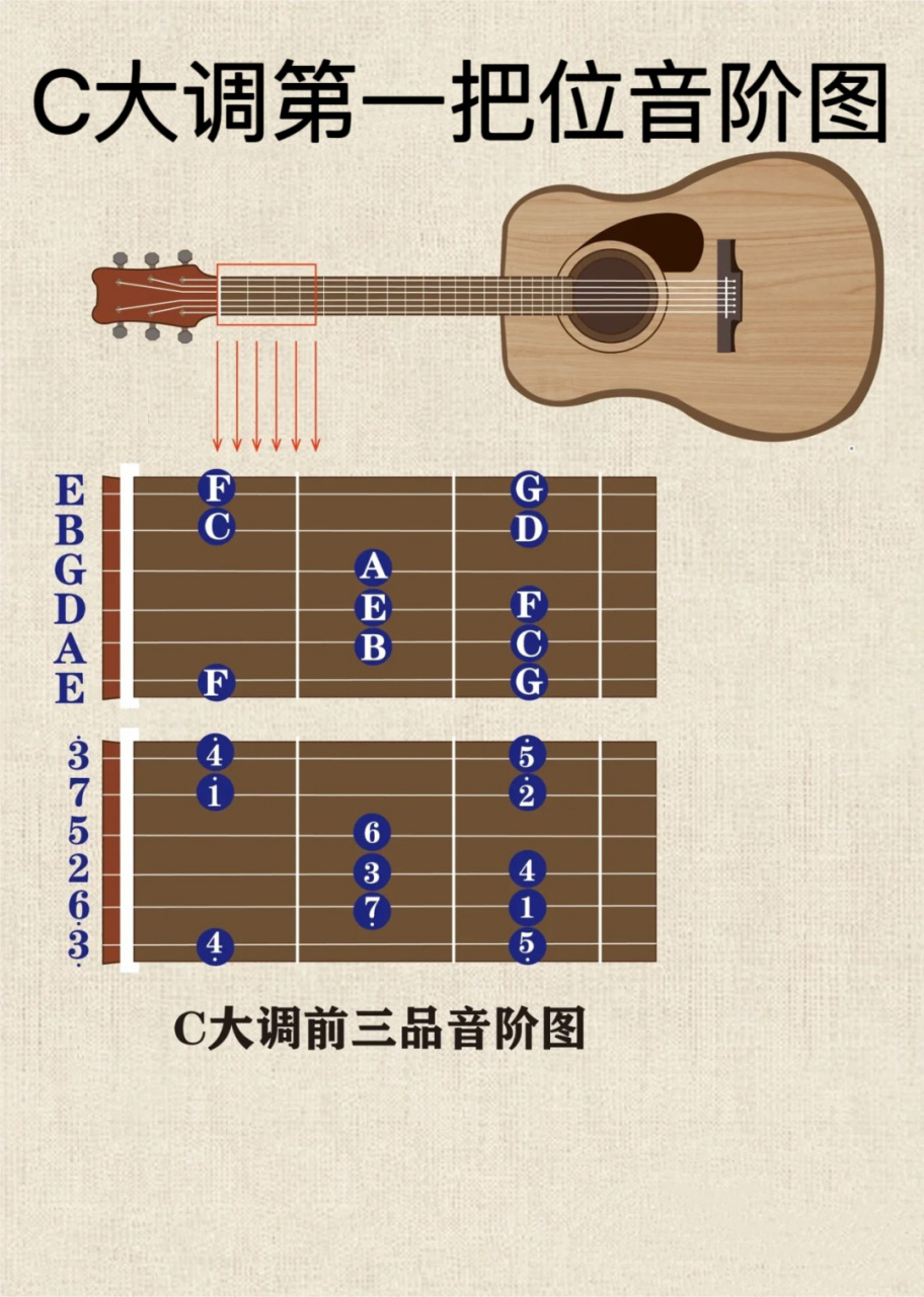 民谣吉他c大调第一把位音阶图 #吉他# #民谣# #吉他弹唱# #民谣吉他