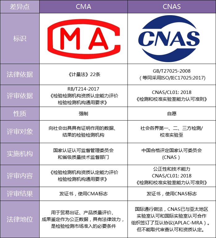 一张图看懂cma与cnas的区别 1cma和cnas的区别cnas是实验室认可