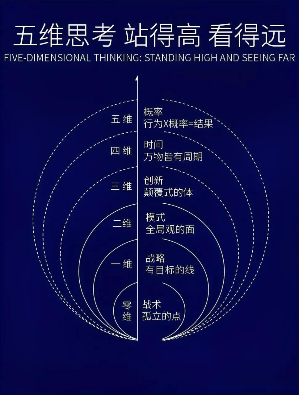 电子工程师分享五维思维站的高看得远