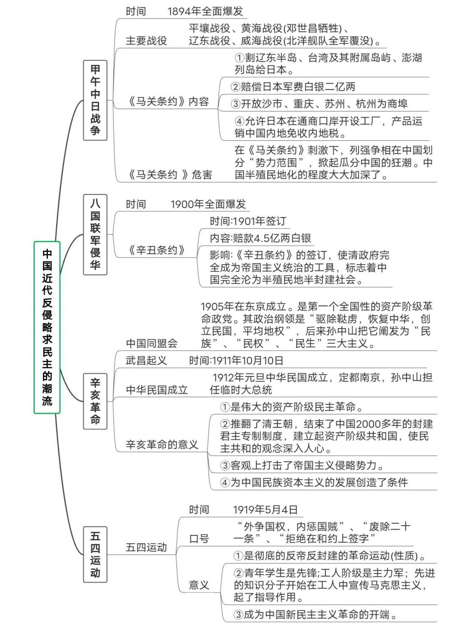思维图——中国近代反侵略求民主的潮流 思维导图带你学习中国近代反