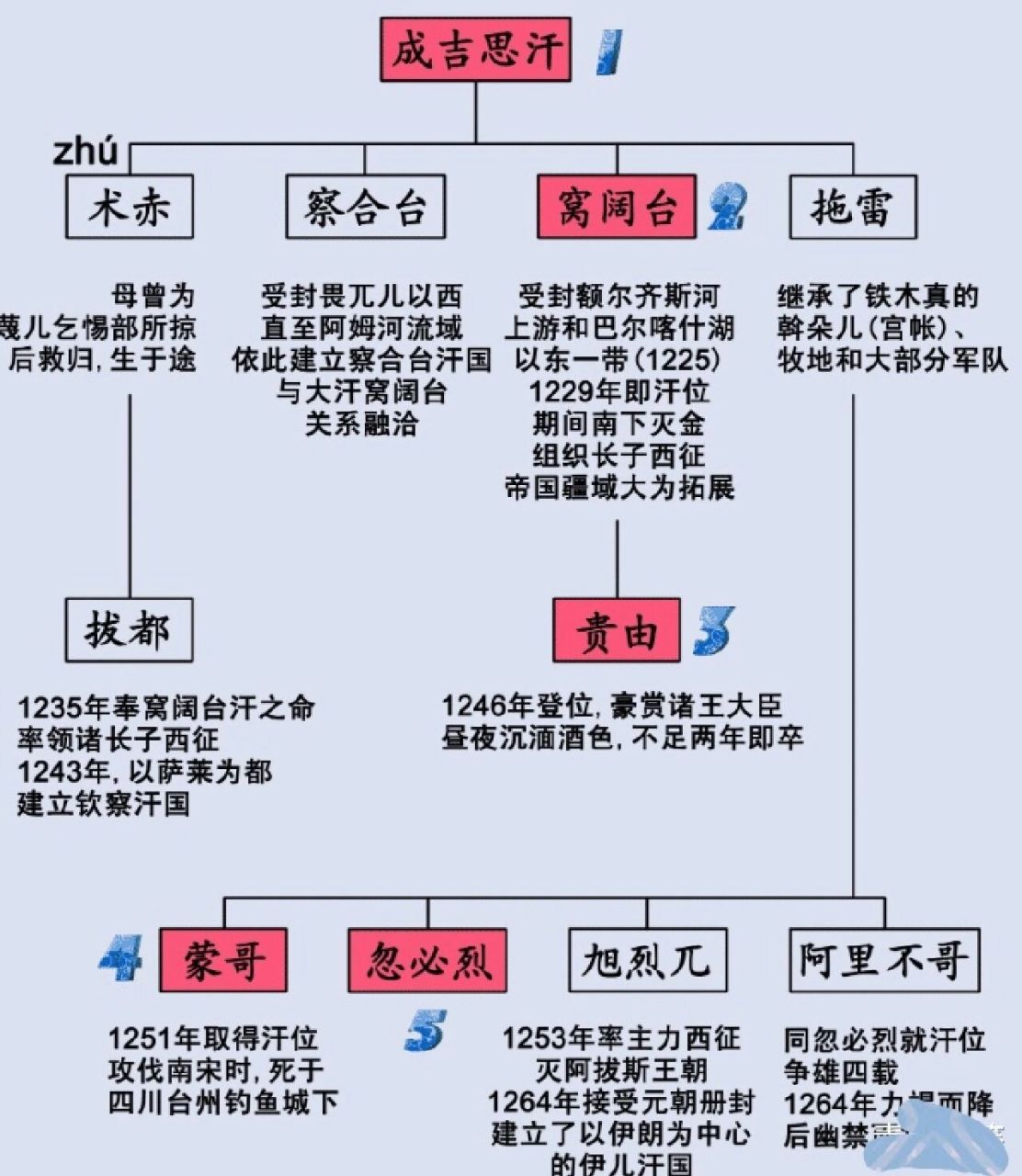 窝阔台虽然是继成吉思汗之后的第二位蒙古大汗,但他留给子孙的土地
