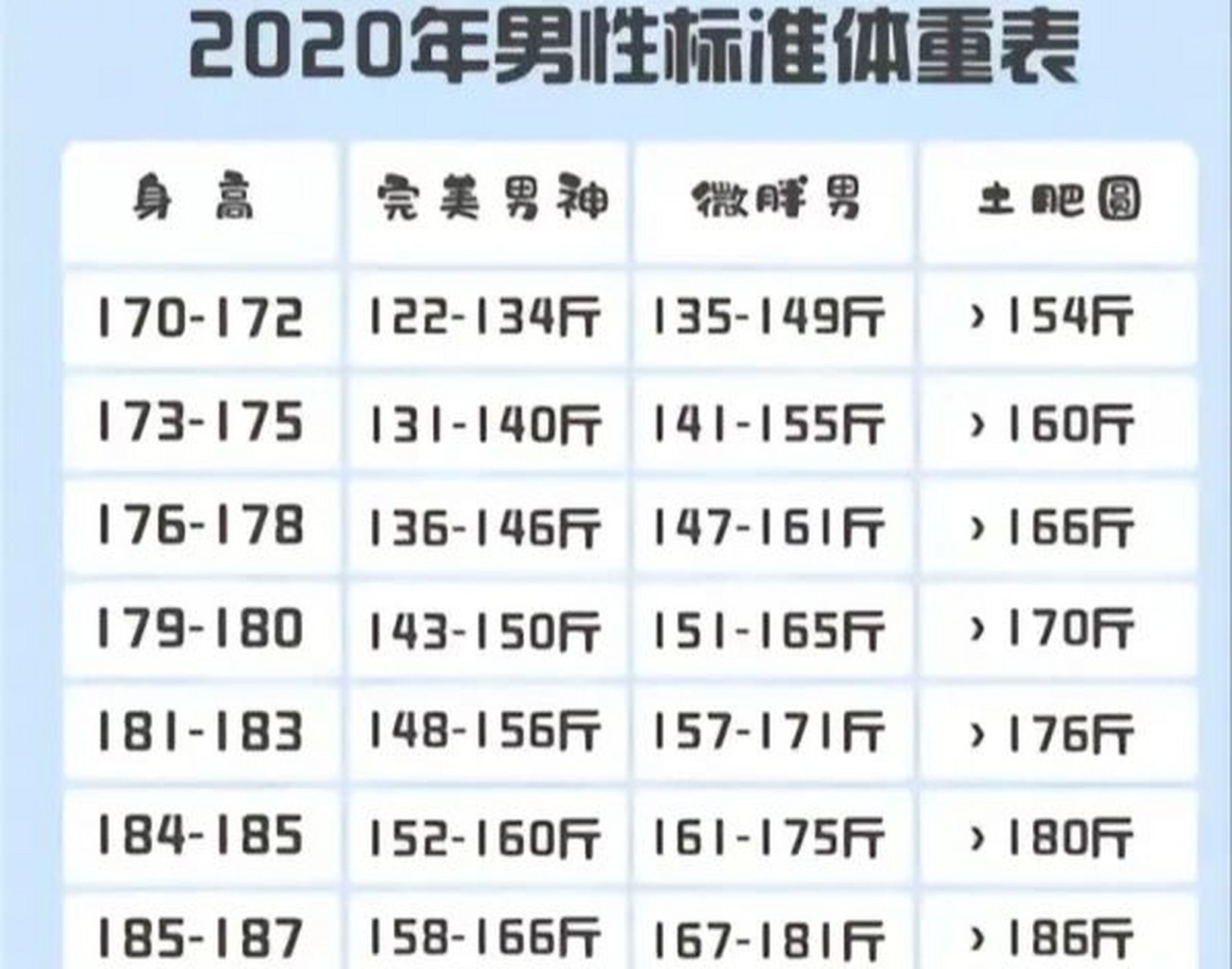 2020男女体重标准表 2020男女体重标准表,不过有锻炼和没锻炼体重标准