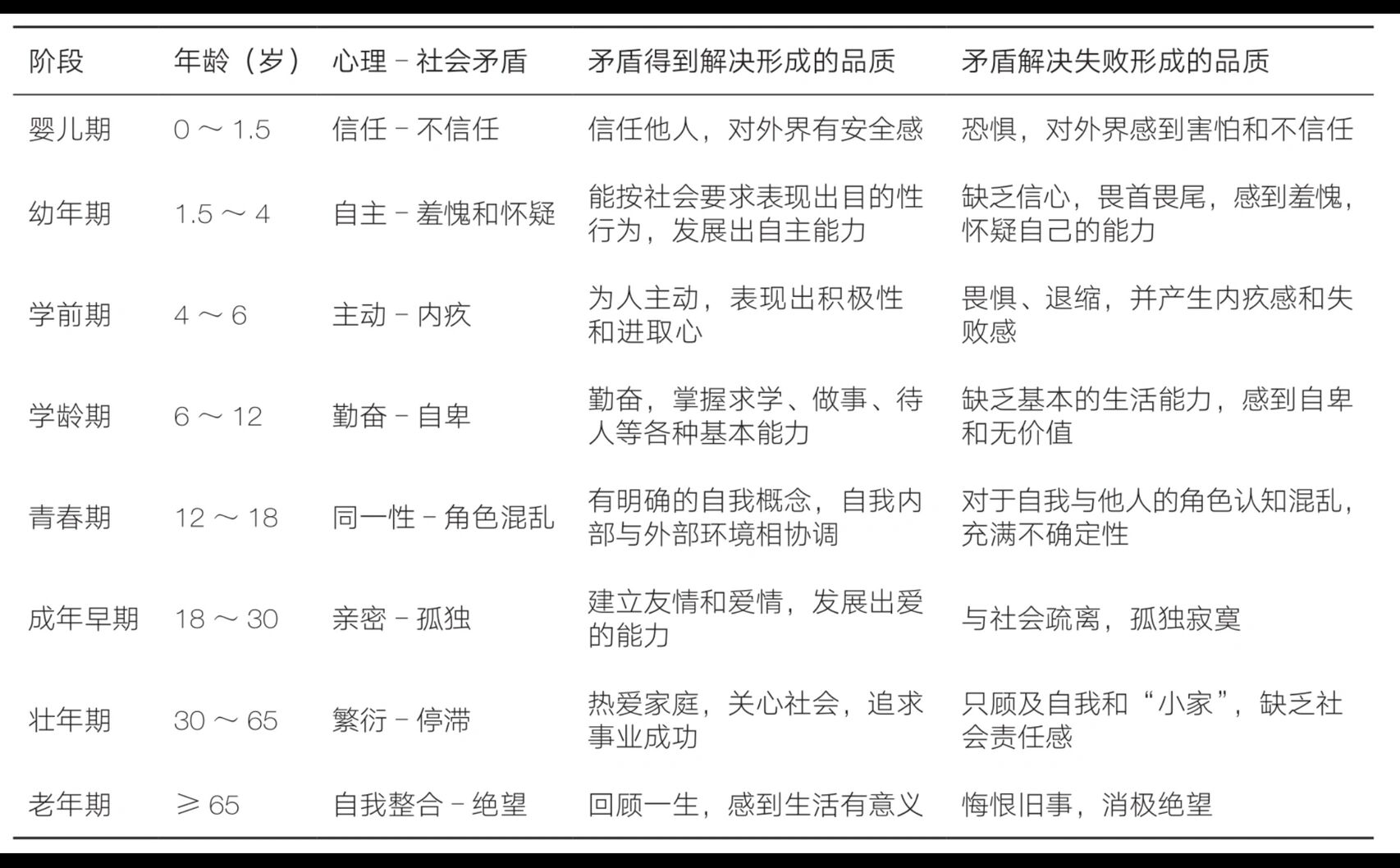 埃里克森的人格发展八阶段理论