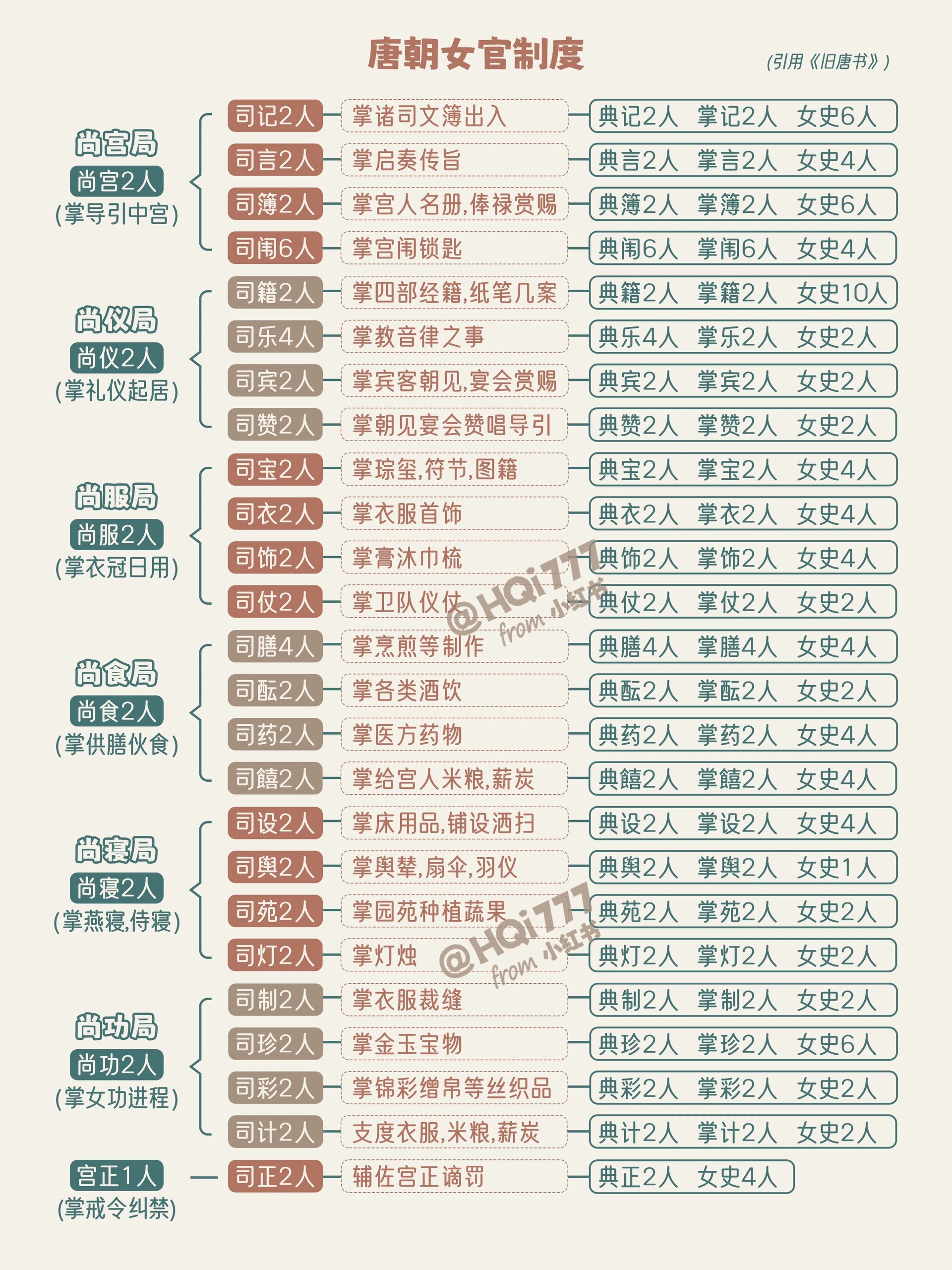 古代文化常识 | 女官的演变