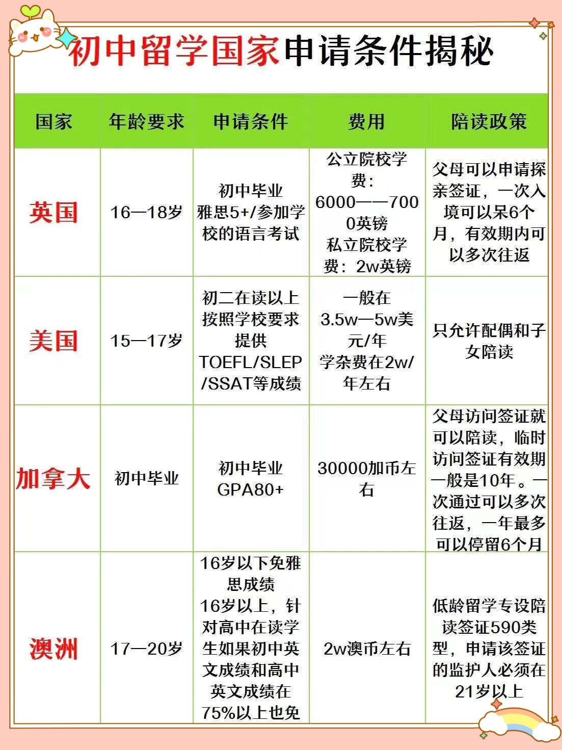 揭秘初中留学国家申请条件 初中生出国读书,英国,美国,加拿大和澳洲是
