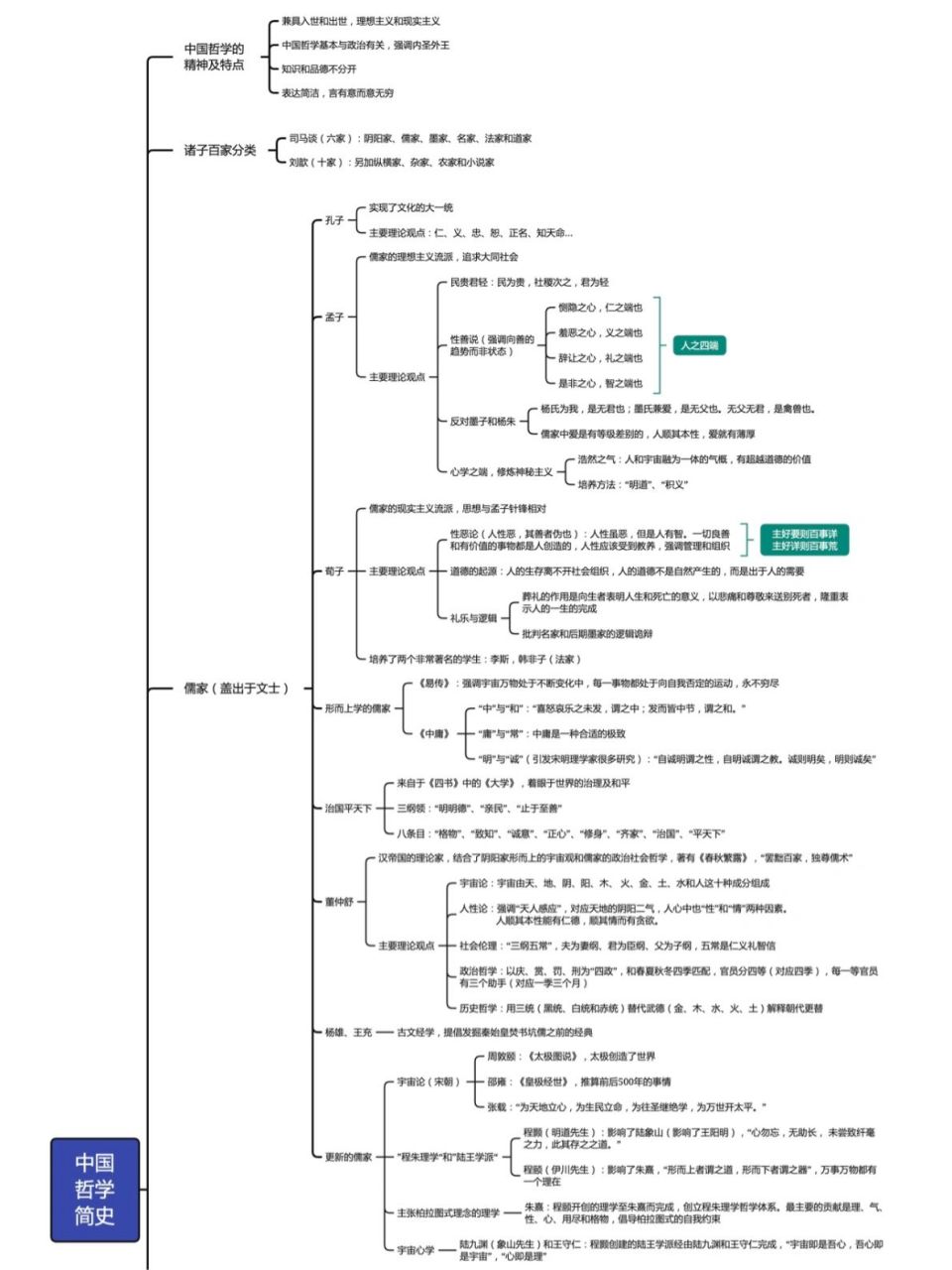 思维导图读书笔记之冯友兰《中国哲学简史》 大体脉络:诸子百家结束