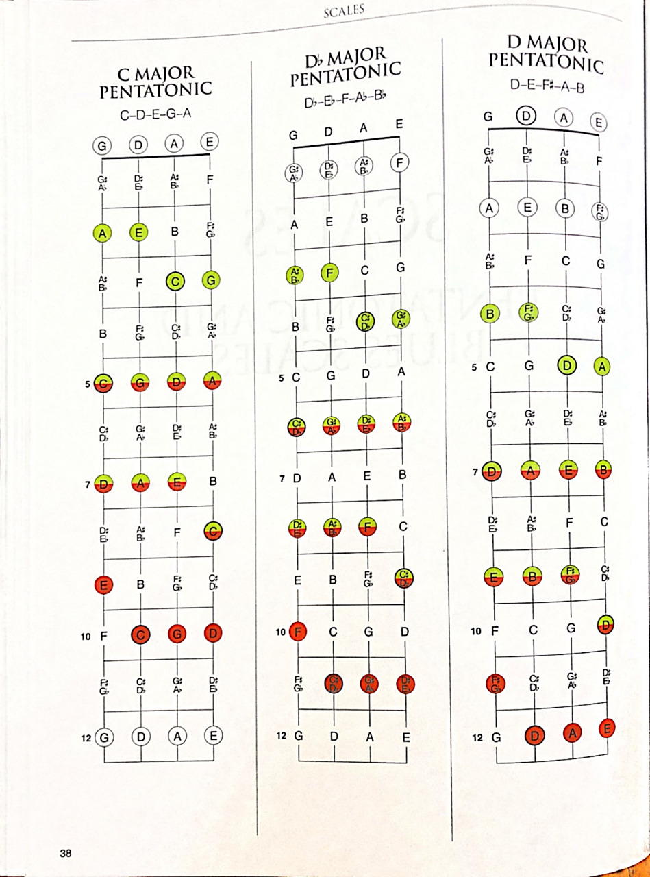 曼陀林音阶 (五声音阶)