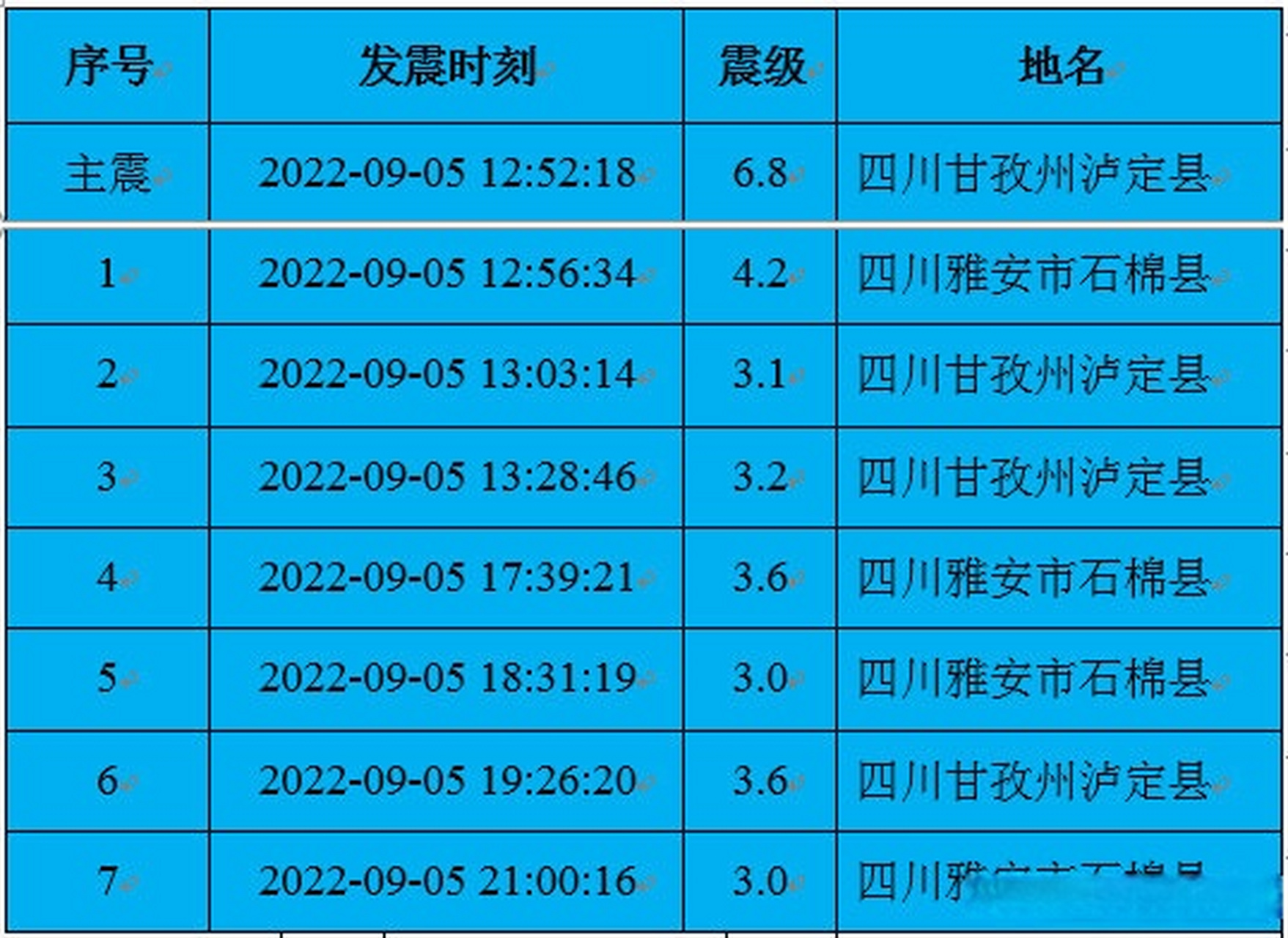 8級地震餘震統計】2022年09月05日12時52分在四川甘孜州瀘定縣發生6.