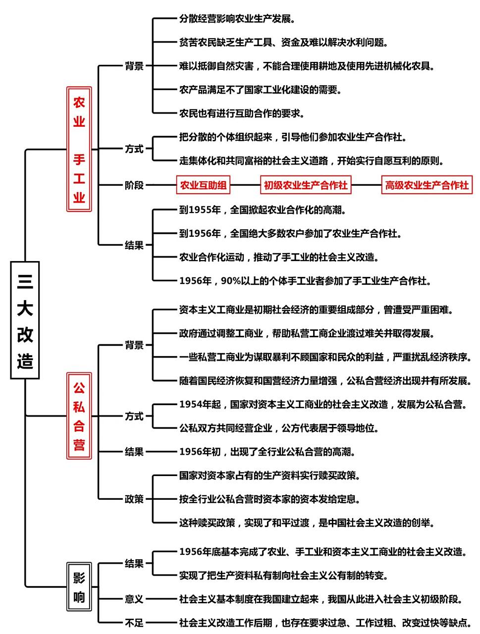 八下历史 ︱ 第5课《三大改造》