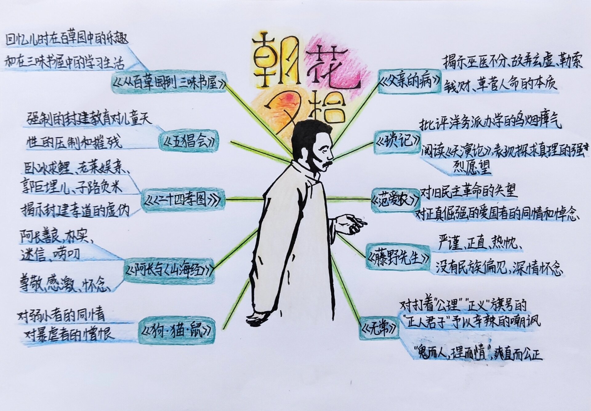 朝花夕拾思维导图!