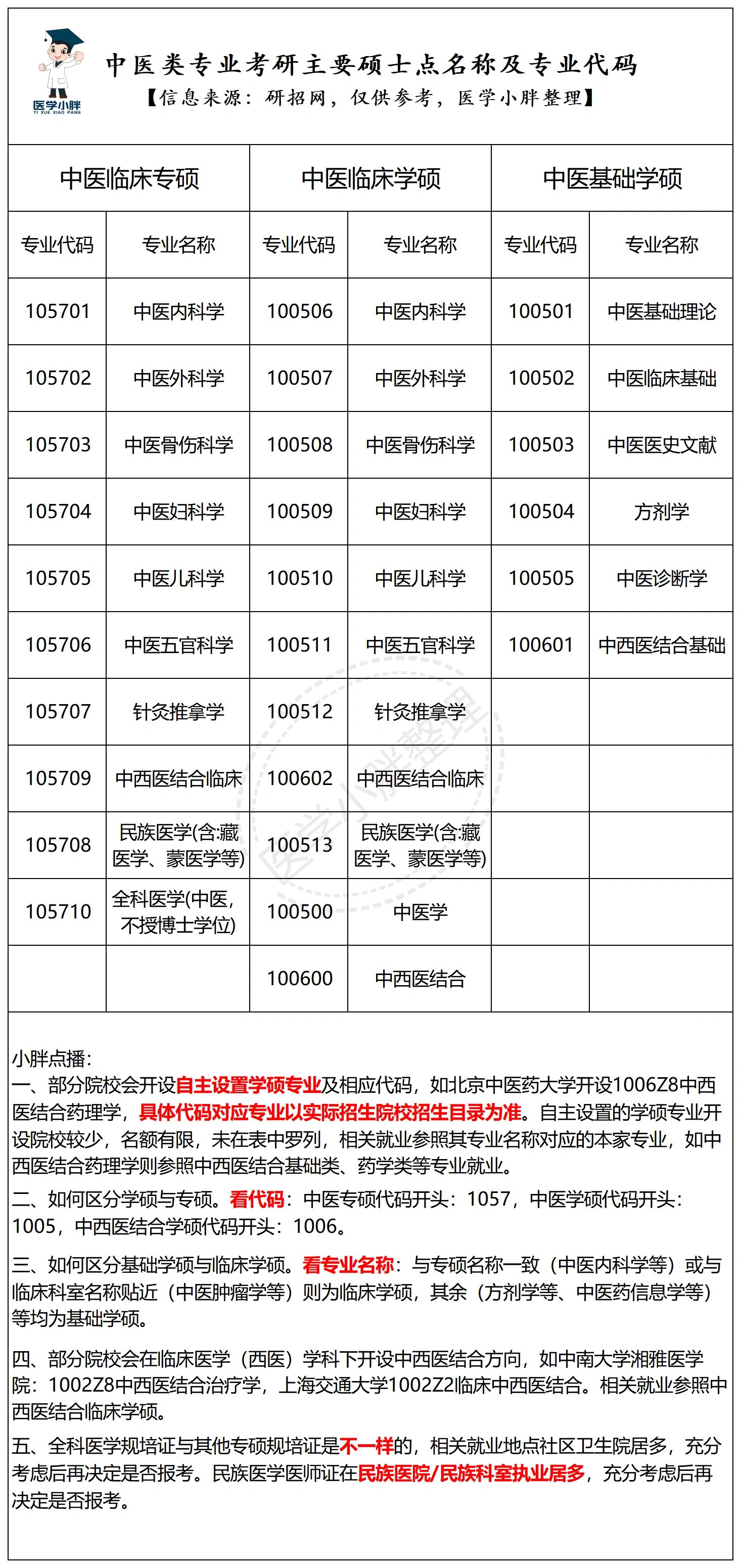 中医类专业考研主要硕士点名称及专业代码