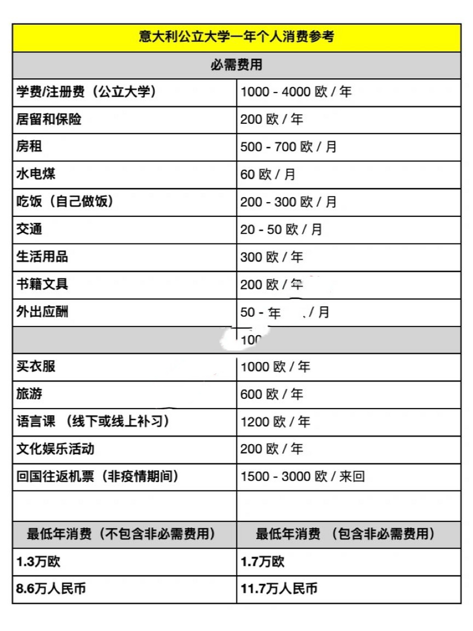 意大利留学要花多少钱?