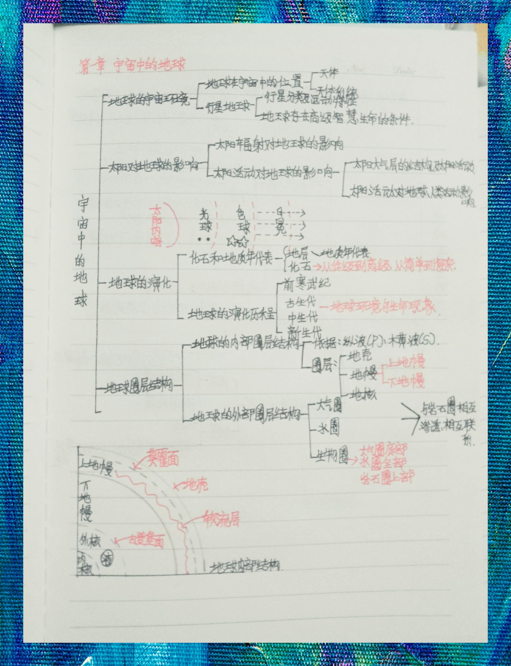 高一地理必修 一思维导图