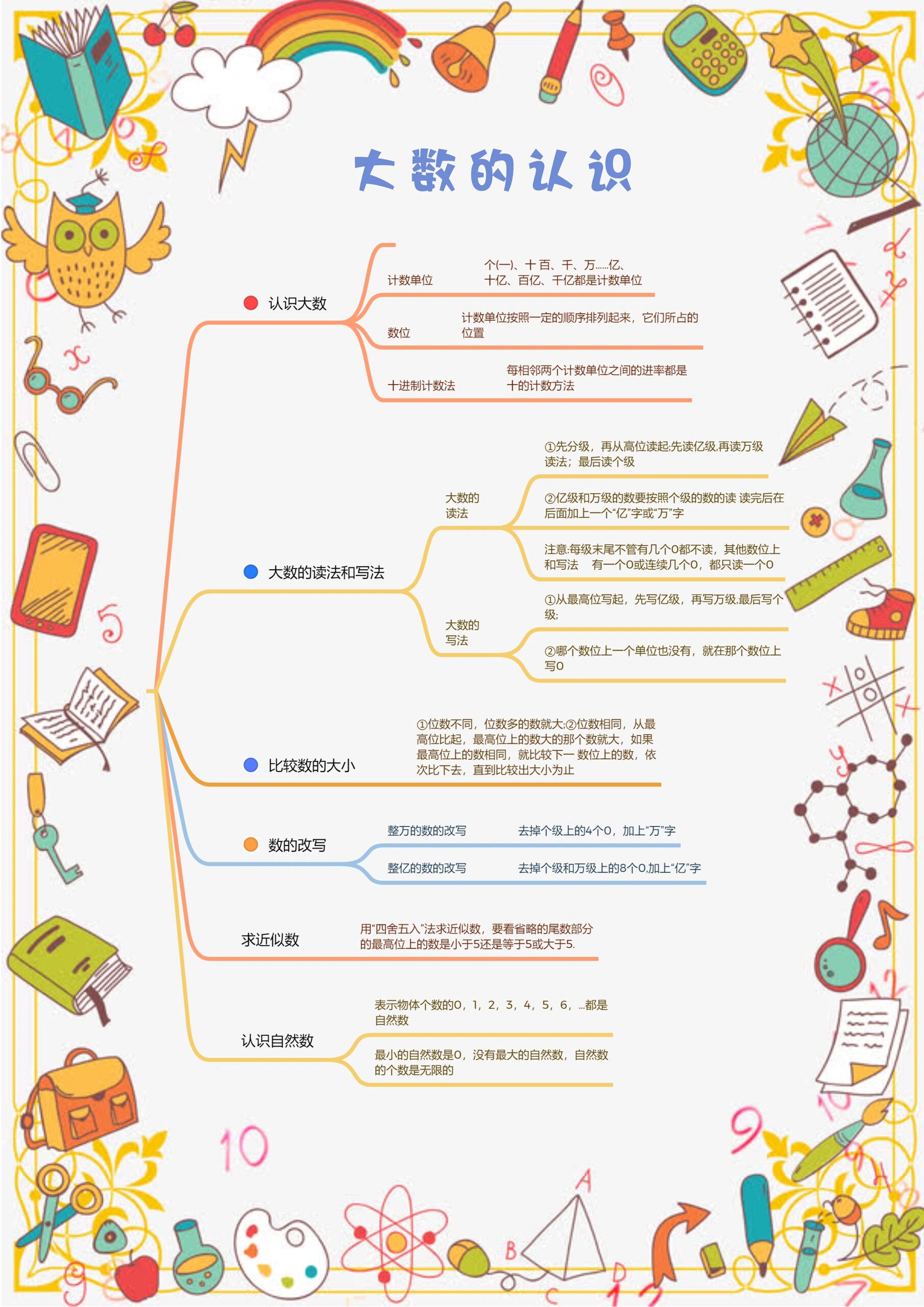 四年级上数学思维导图小报