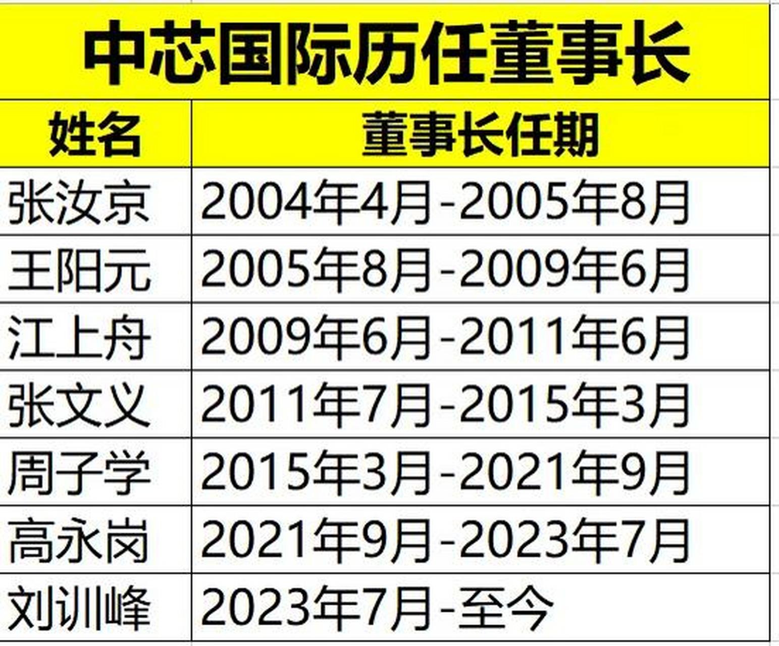 中芯国际历任董事长 前面几任太耀眼 张汝京,建厂"狂魔,中国半导体