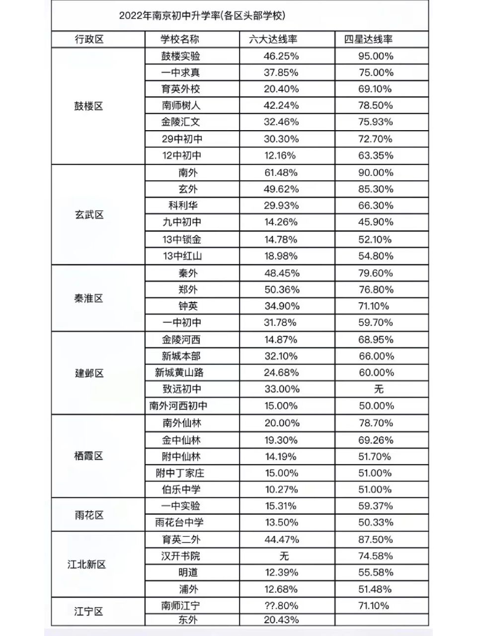 2022年南京初中升学率