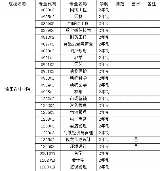 信阳农林学院招生章程图片