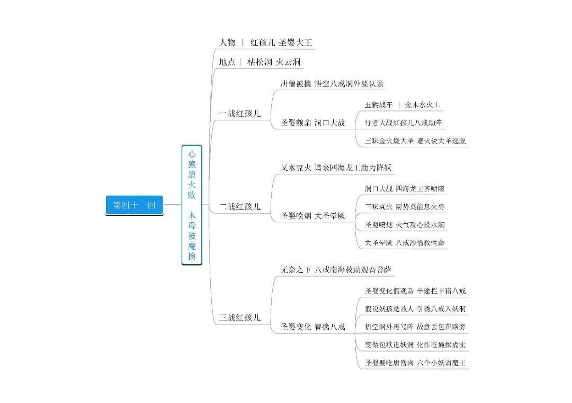 西游记二十回思维导图图片