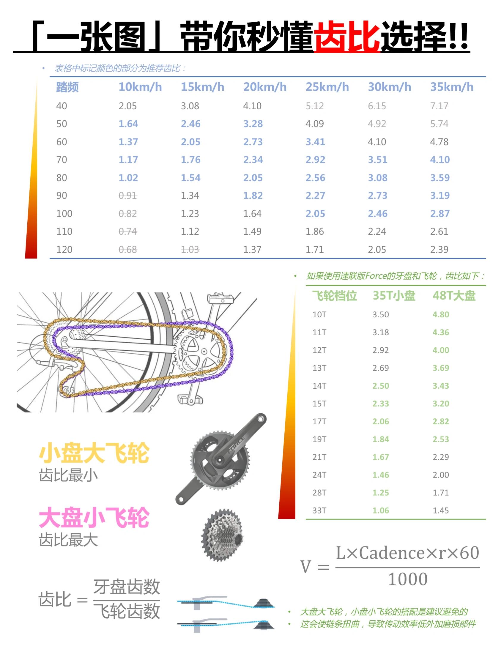 一张图带你秒懂公路车齿比选择与踏频推荐