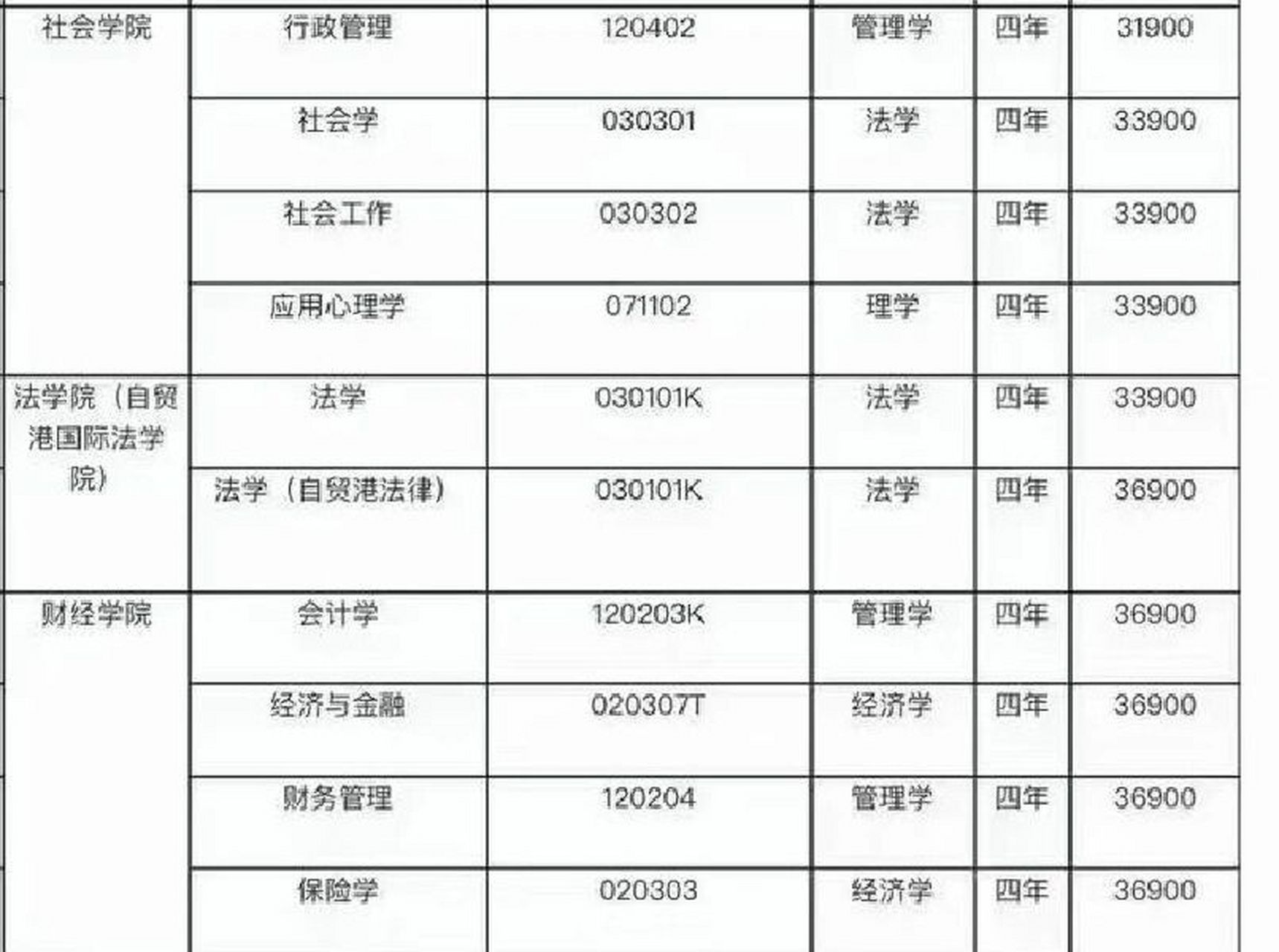 三亚学院本科学费再涨(非专升本)