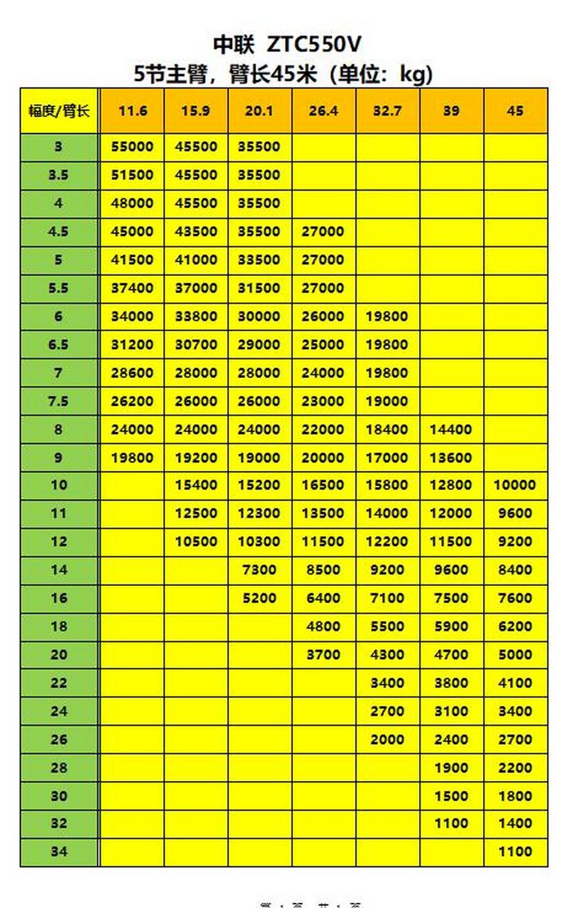 徐工,中联,三一常见55吨汽车吊起重性能参数表.