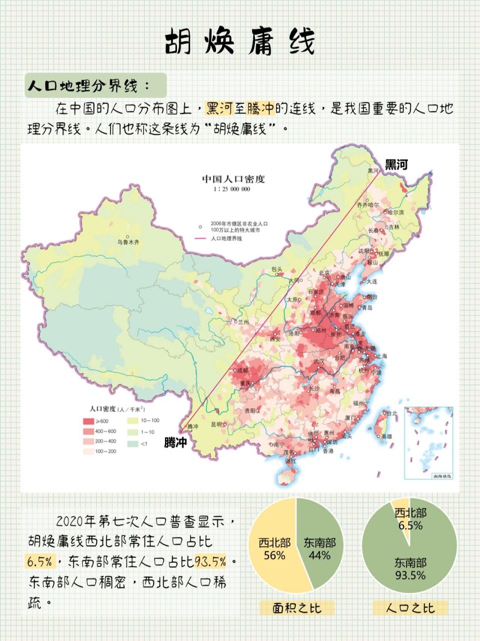 1935年胡焕庸先生收集全国分县人口数据,绘制出了中国人口分布图