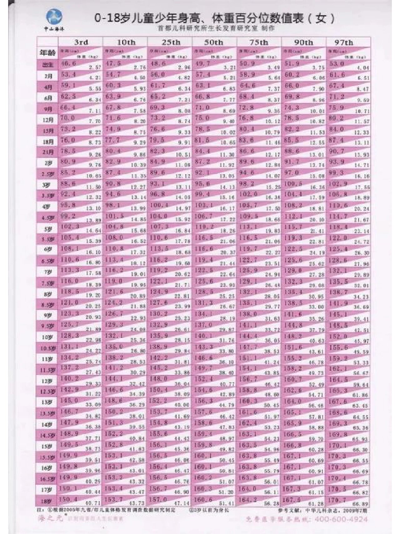 0-18岁儿童青少年身高标准差对照表