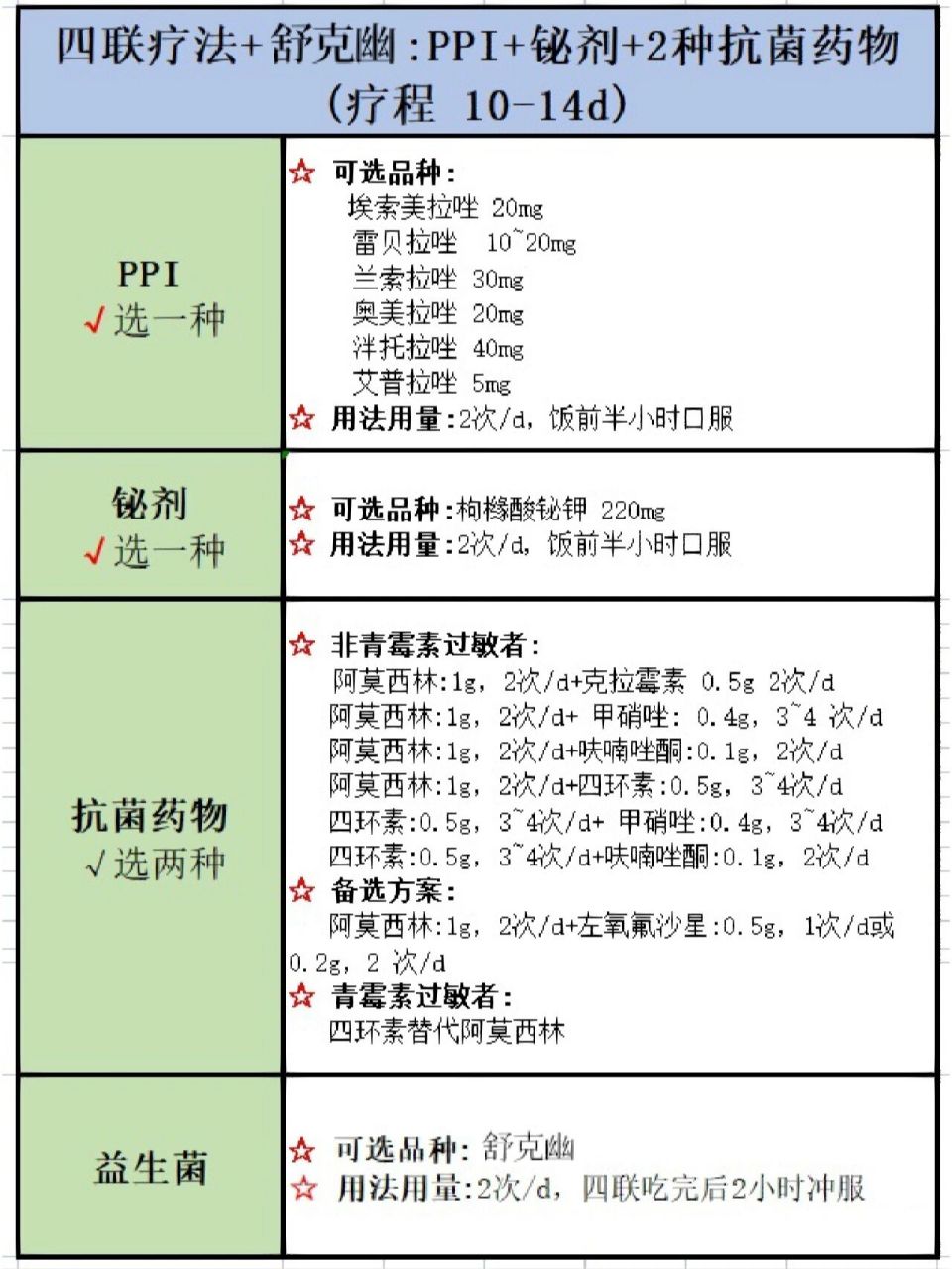 幽门螺杆菌四联药用量图片