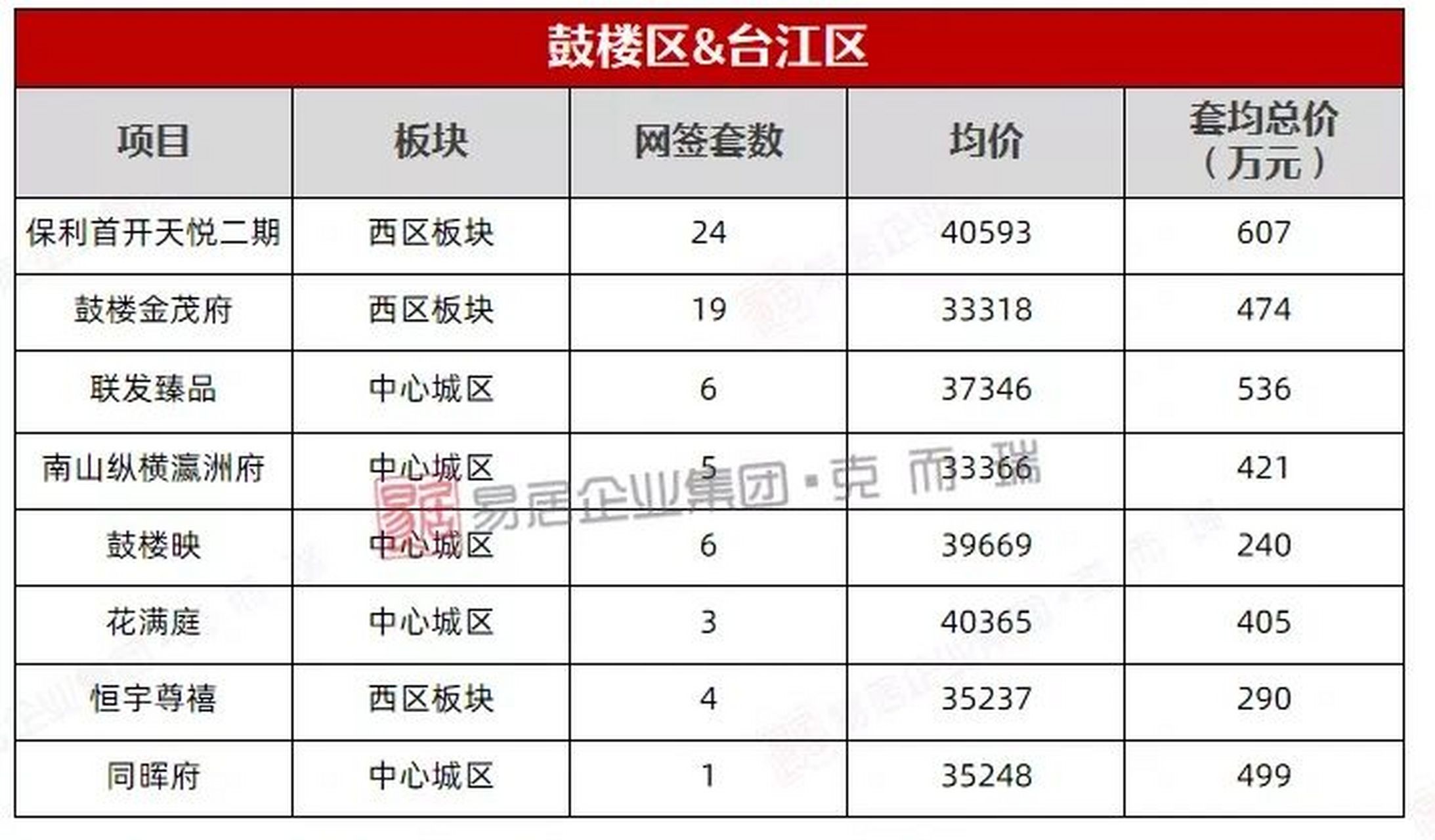 2022年福州房价地图,看看你家是跌是涨?