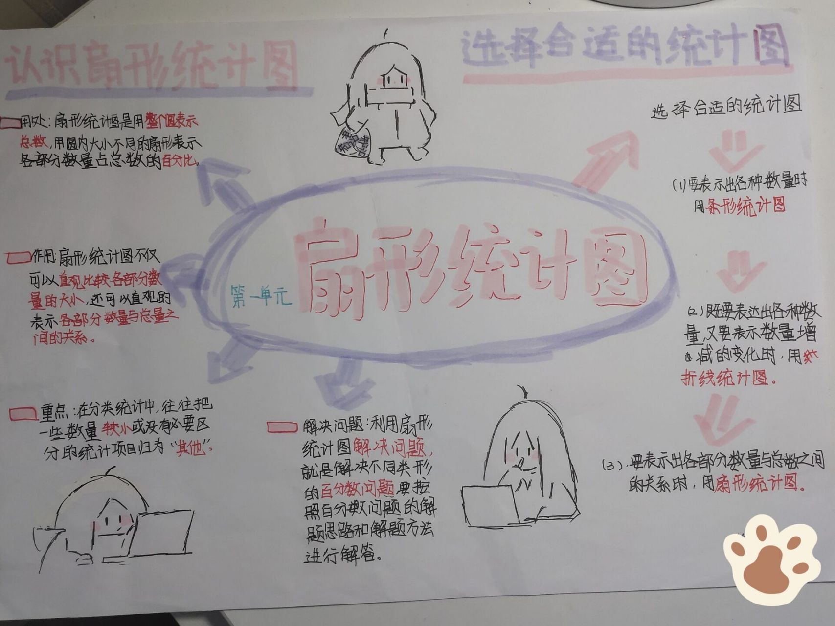 第一单元扇形统计图思维导图!