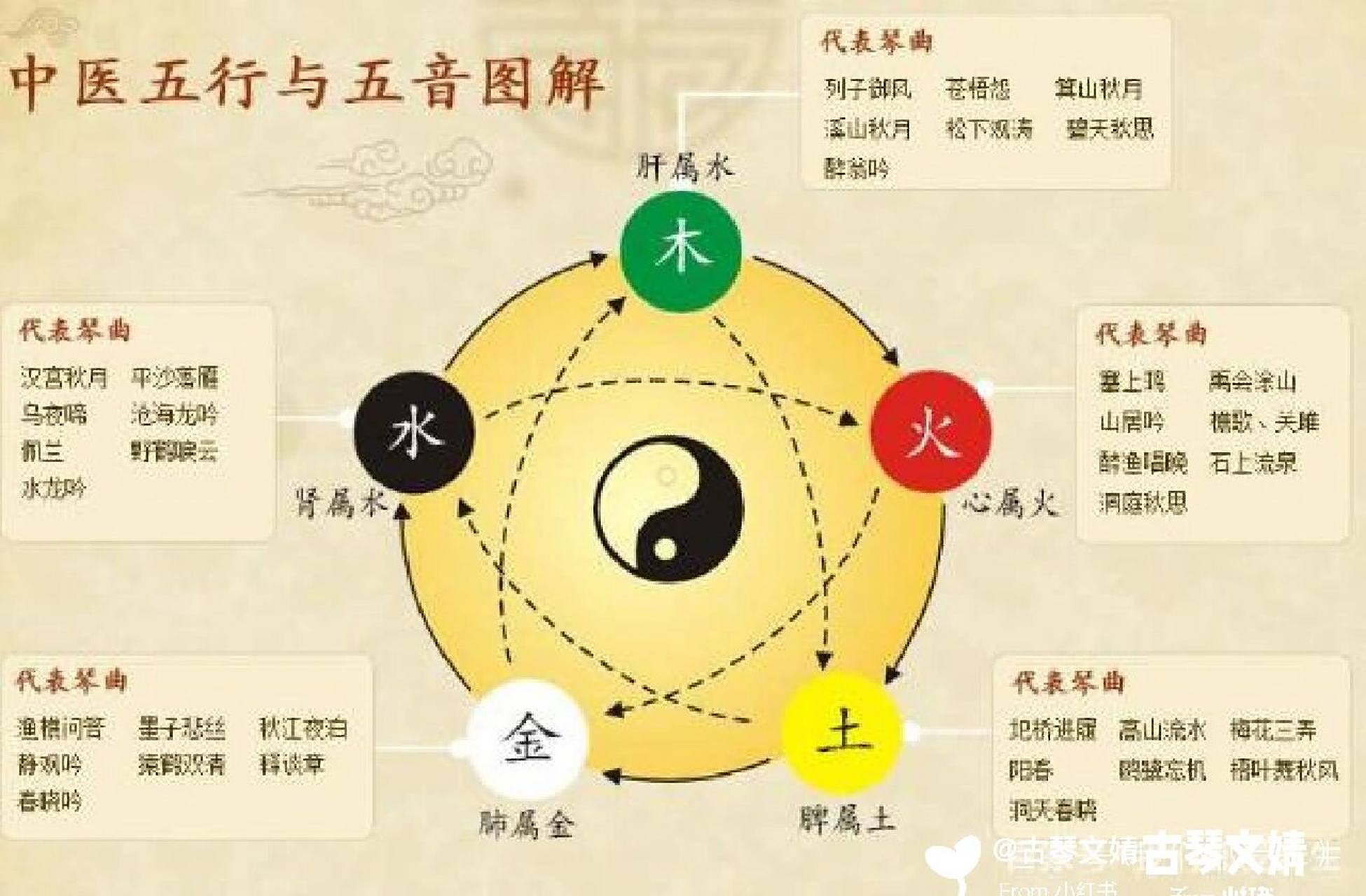 古琴五音与五行及五脏的关系 宫商角徵羽溯源 宫,商,角,徵,羽距今2600