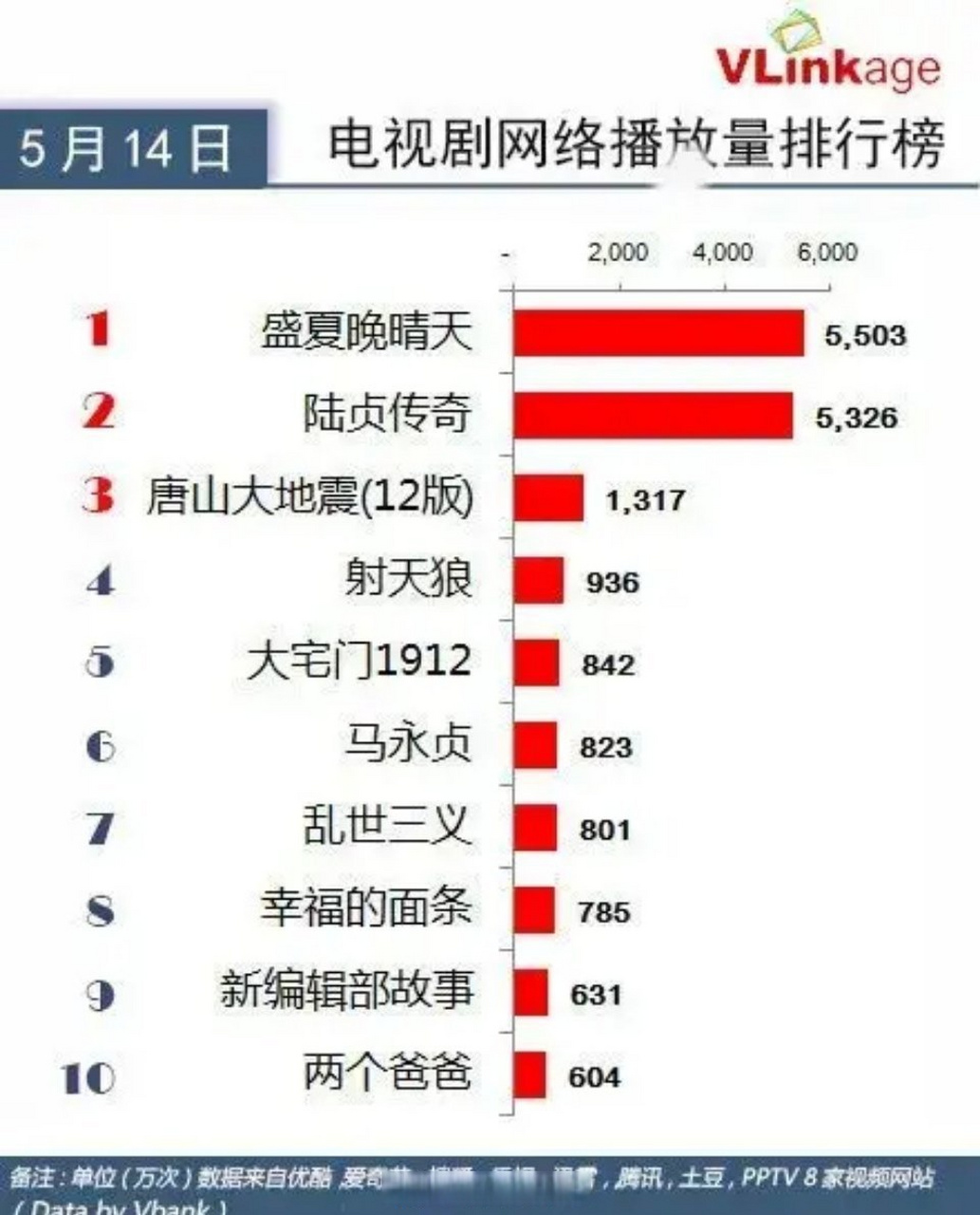 杨幂电视剧播放量排行图片