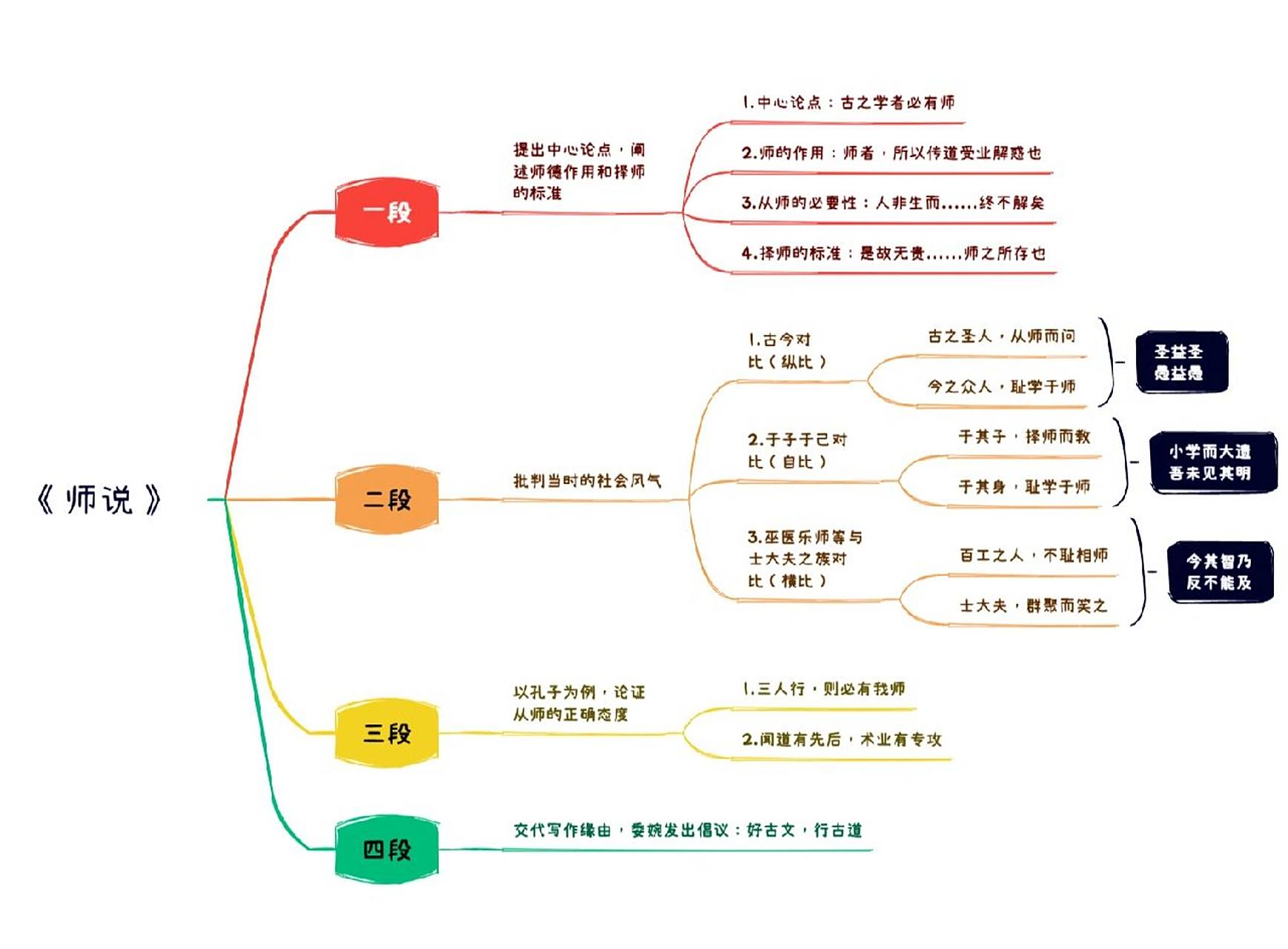 《师说》思维导图画 《师说》思路导图,大家加油吧!