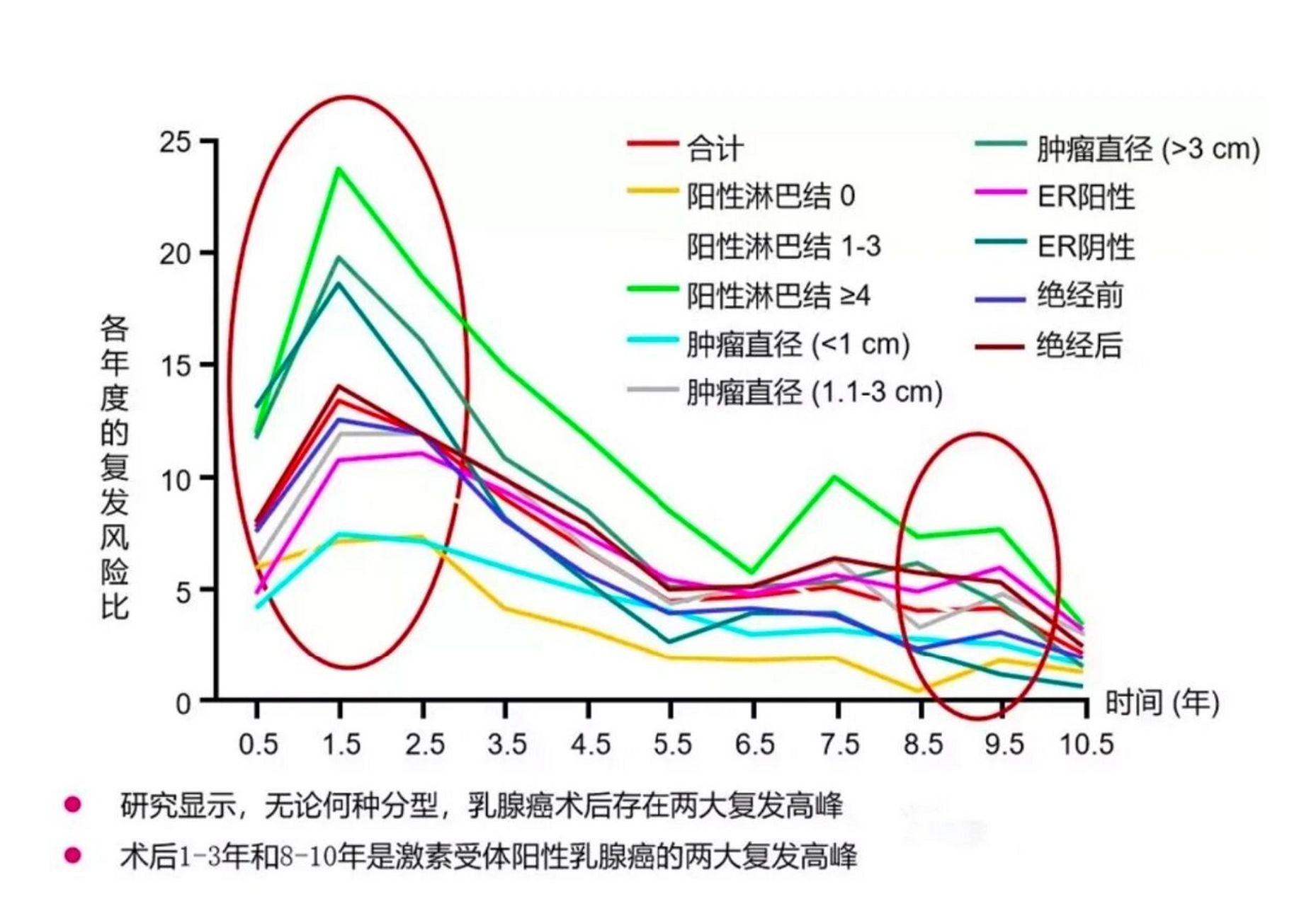 来看看乳腺癌术后复发高峰期 有很多乳腺癌患者认为,手术做完后肿瘤也
