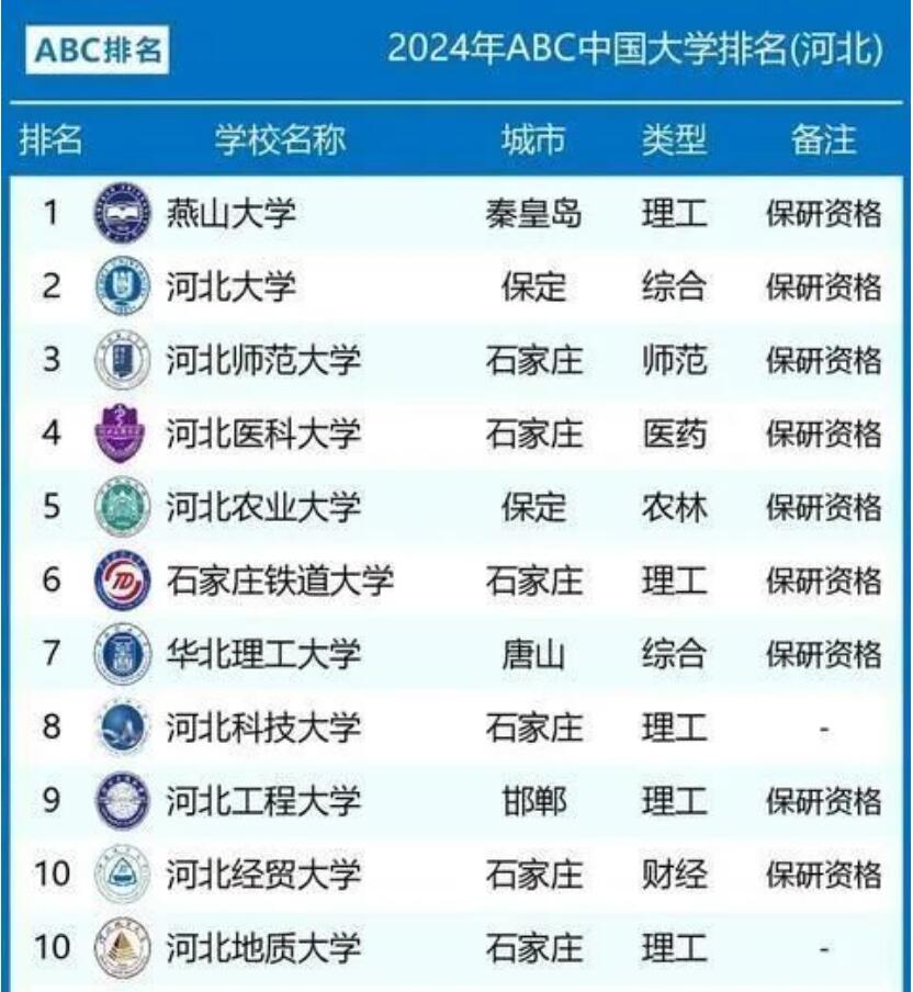 2024年河北省大学排名 高考报志愿参考