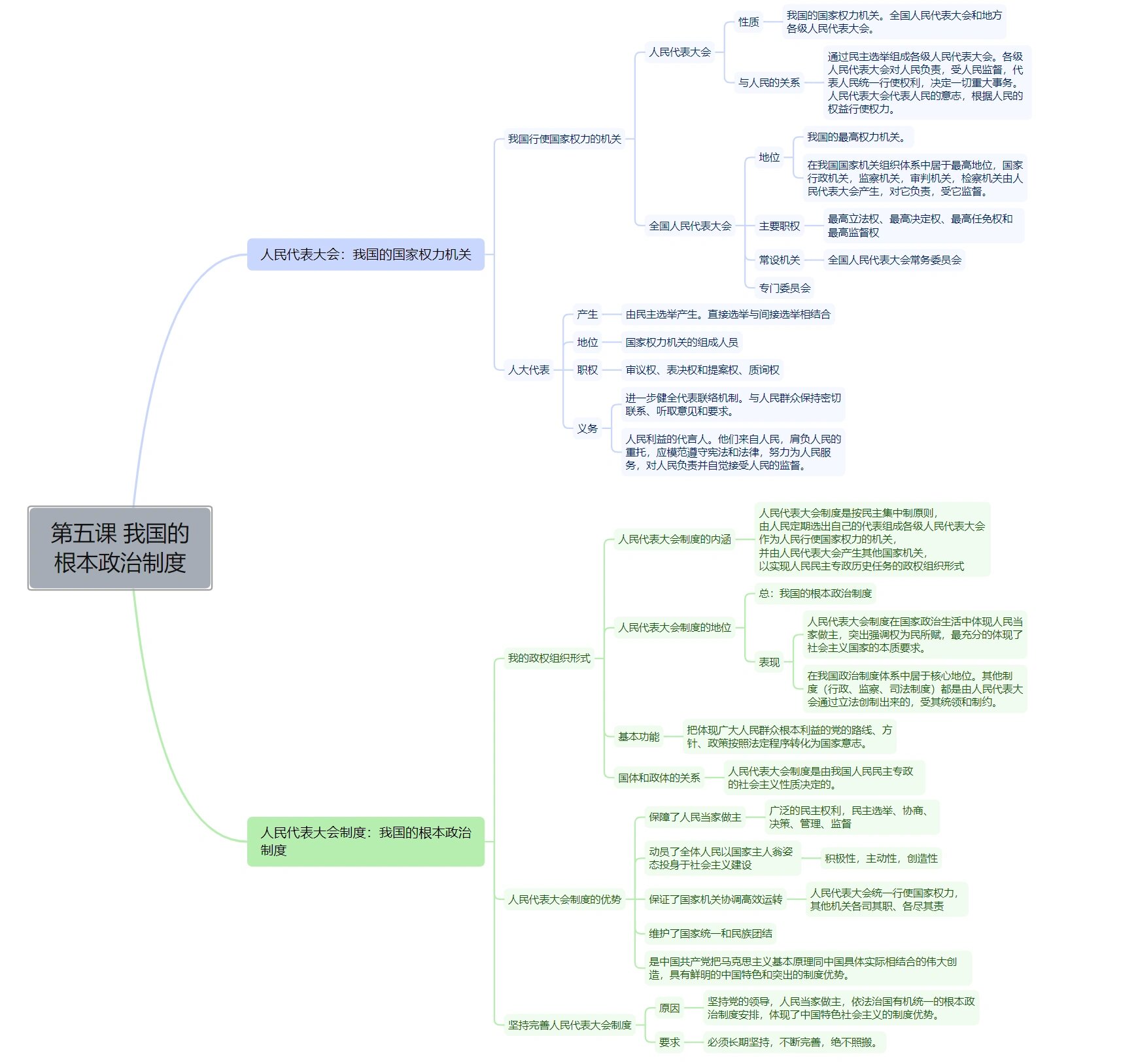 政治必修三 政治与法治 第二单元思维导图 第四课 人民民主专政的