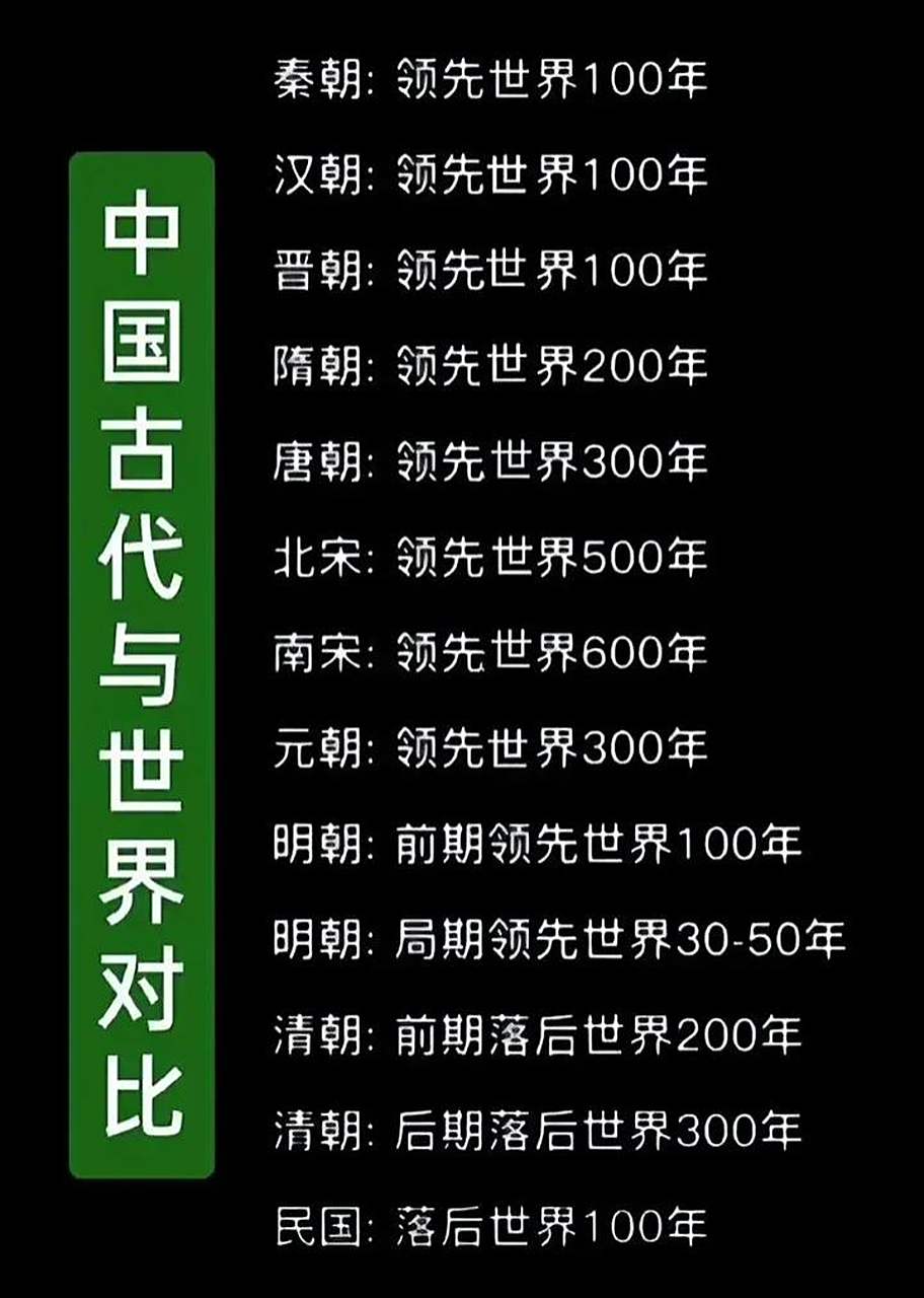 中国古代与世界对比:南宋领先600年,明末领先30-50年,清末落后300年!