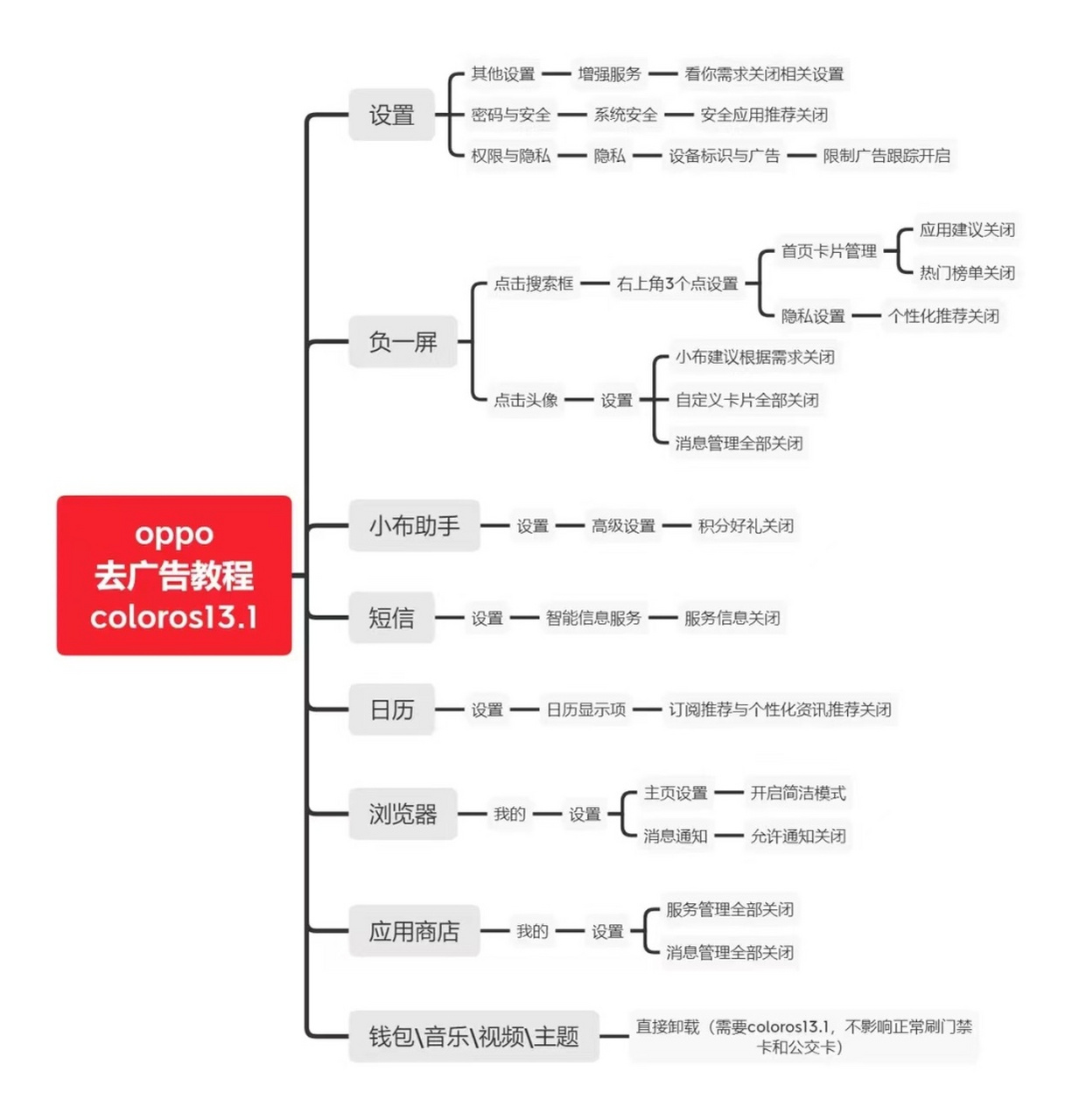oppo手机去广告思维导图教程 有拿oppo手机的朋友可以收藏一下哦[打
