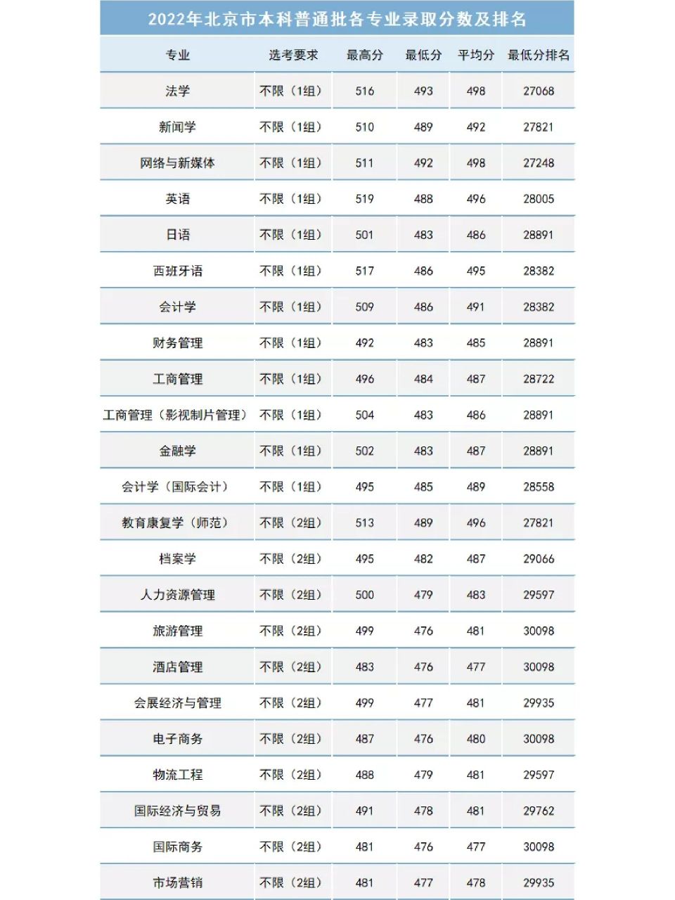 北京联合大学2022年在京各专业录取分数及排名(选考要求不限)