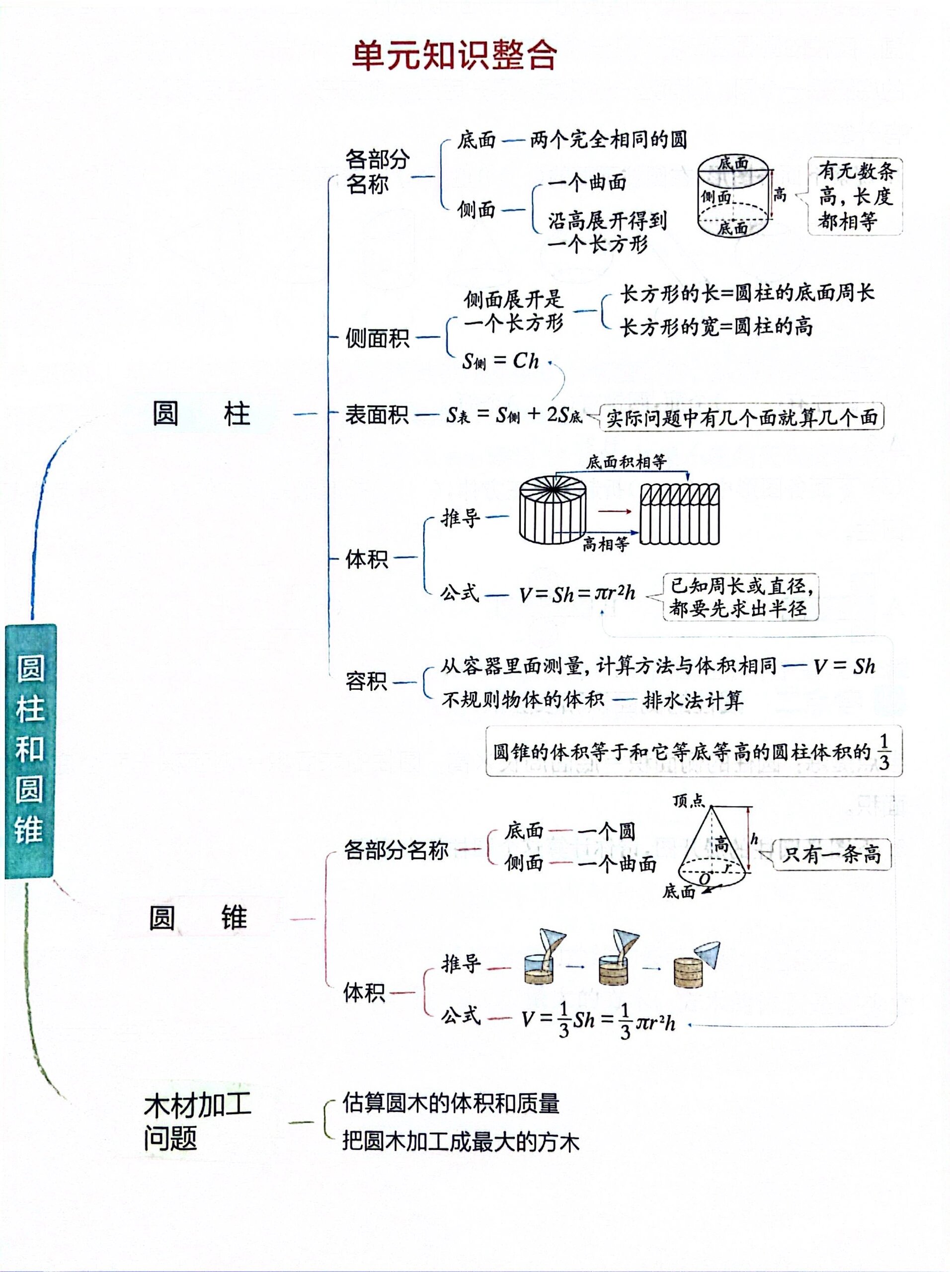 圆柱和圆锥