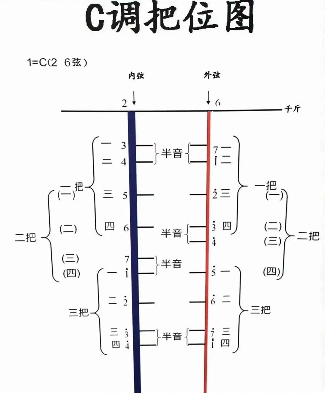 中阮d调音阶把位置图图片