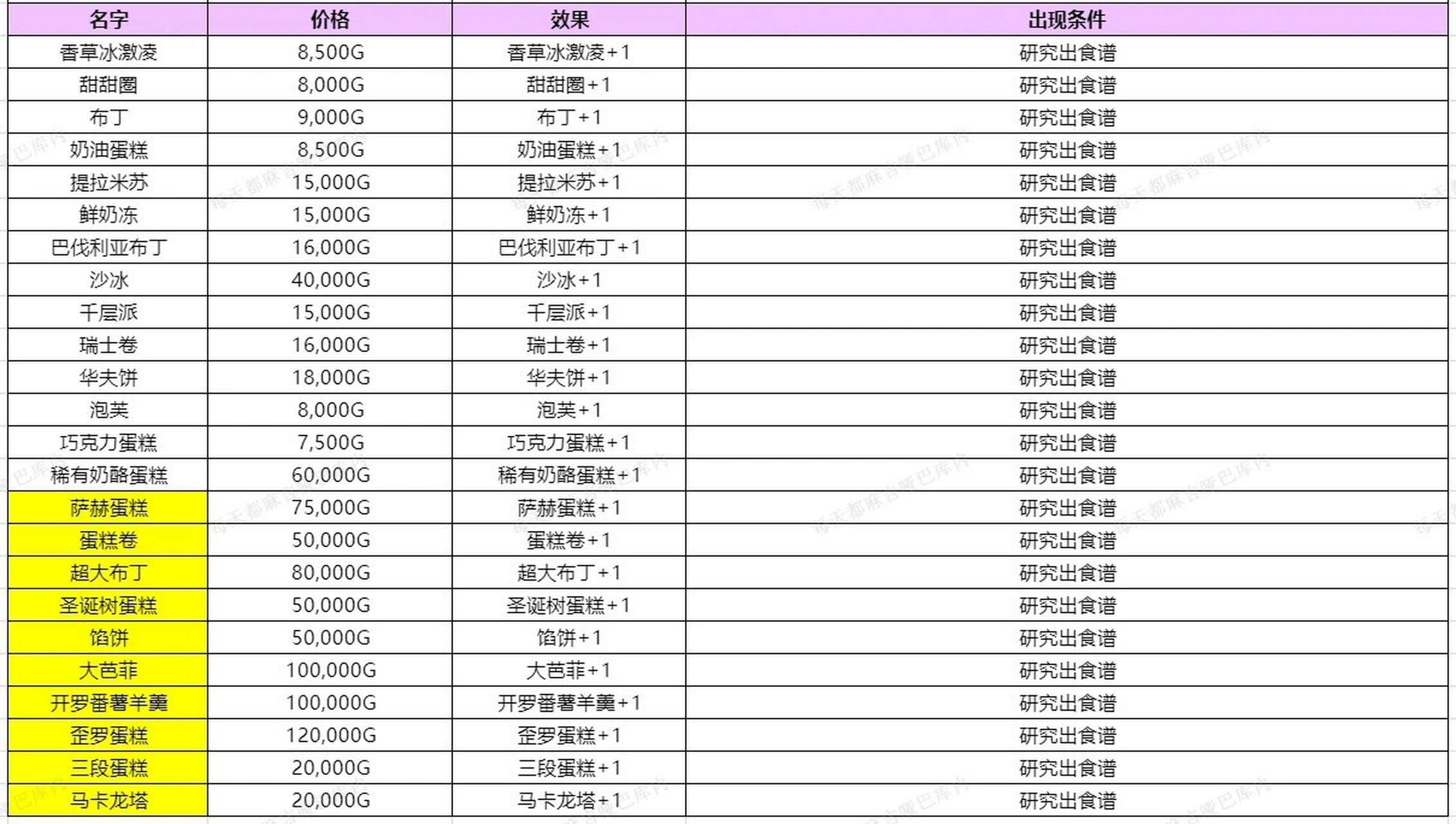 开罗创意蛋糕店攻略之南瓜商店 今天为大家带来的是南瓜商店里各种