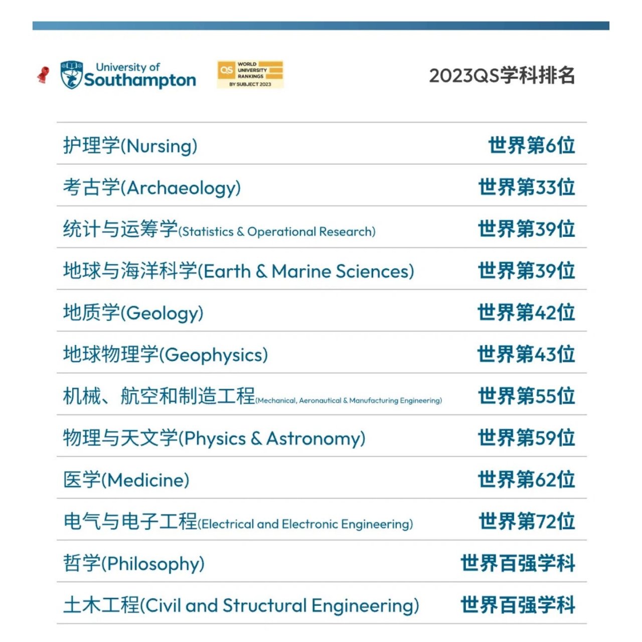 南安普顿大学2023qs学科排名6015 南安普顿大学2023qs学科排名