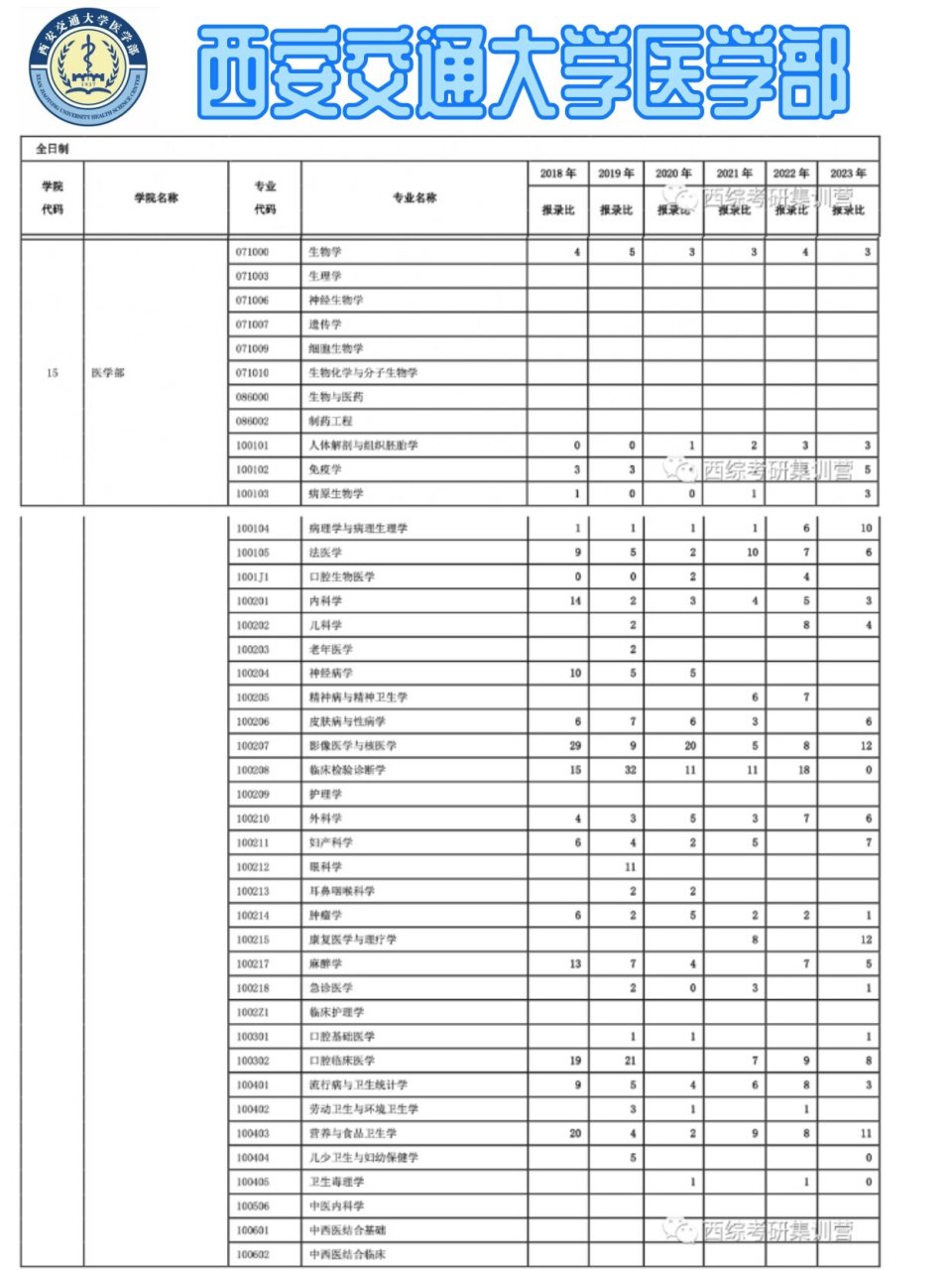 研大医学为大家摘录西安交通大学医学部2018