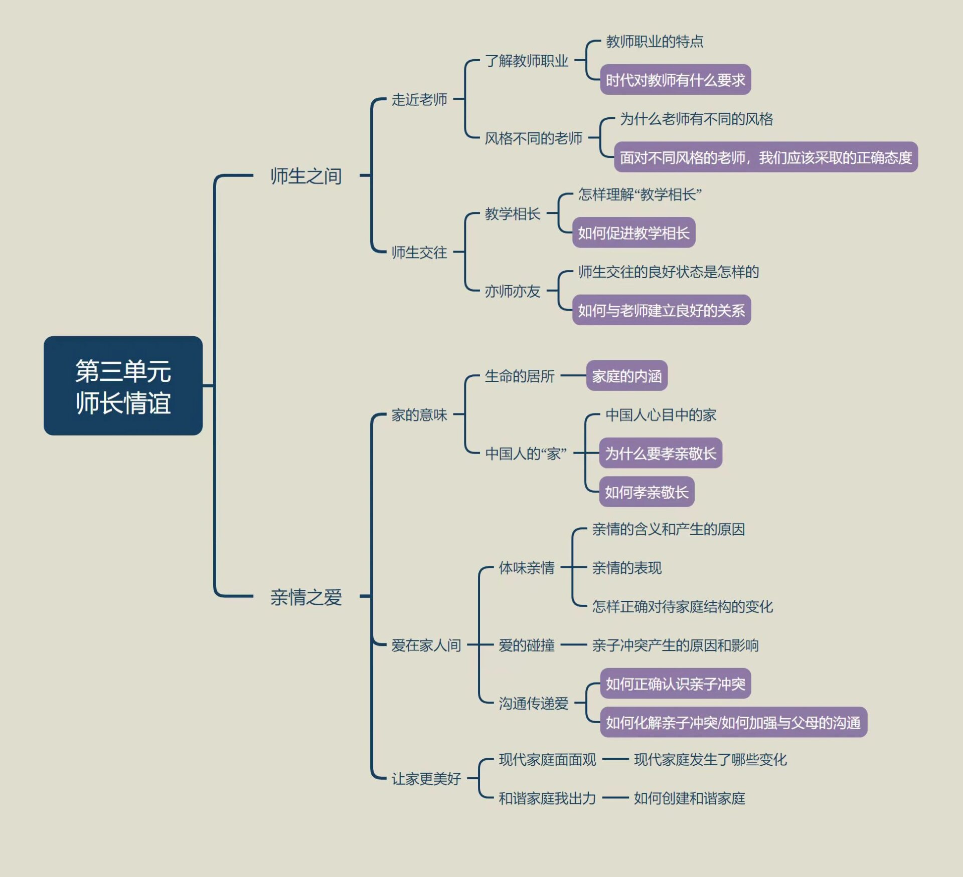 七上 道德与法治 思维导图 第三单元