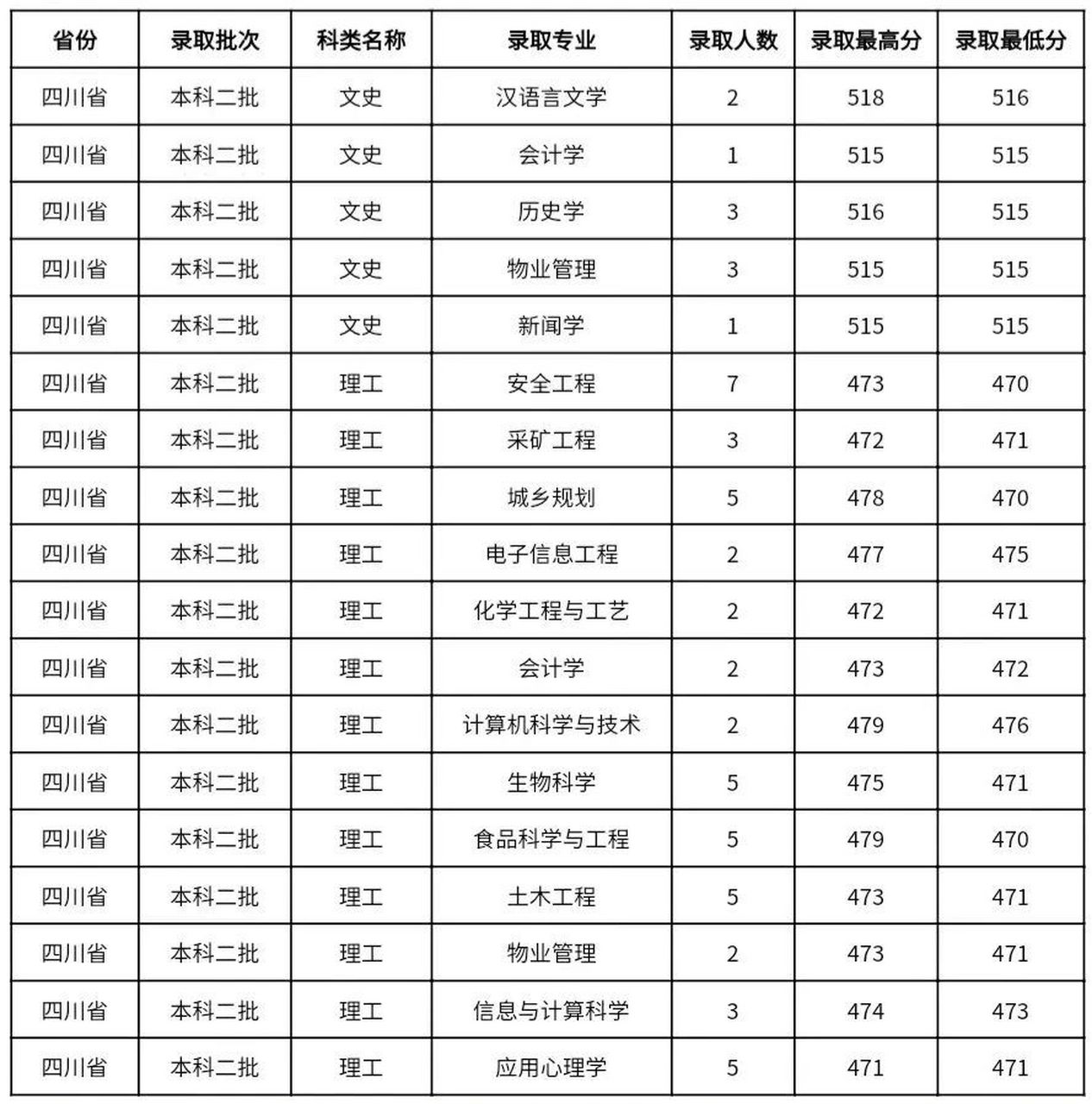 2022年8月5日,吕梁学院2022级新生第二批录取通知书已发出,本次寄出的