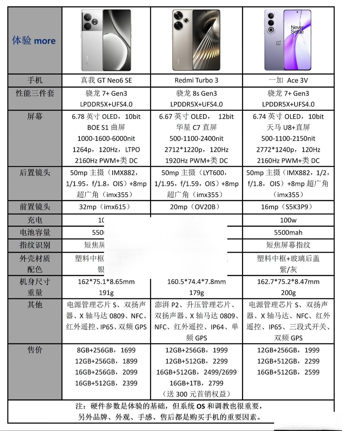 真我gtn neo6 se系列参数对比