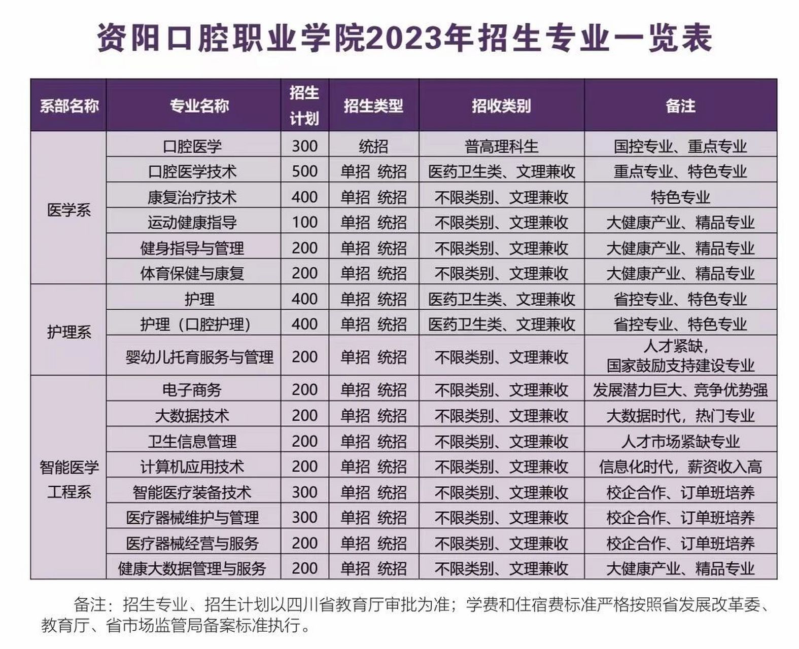 资阳口腔职业学院学风图片