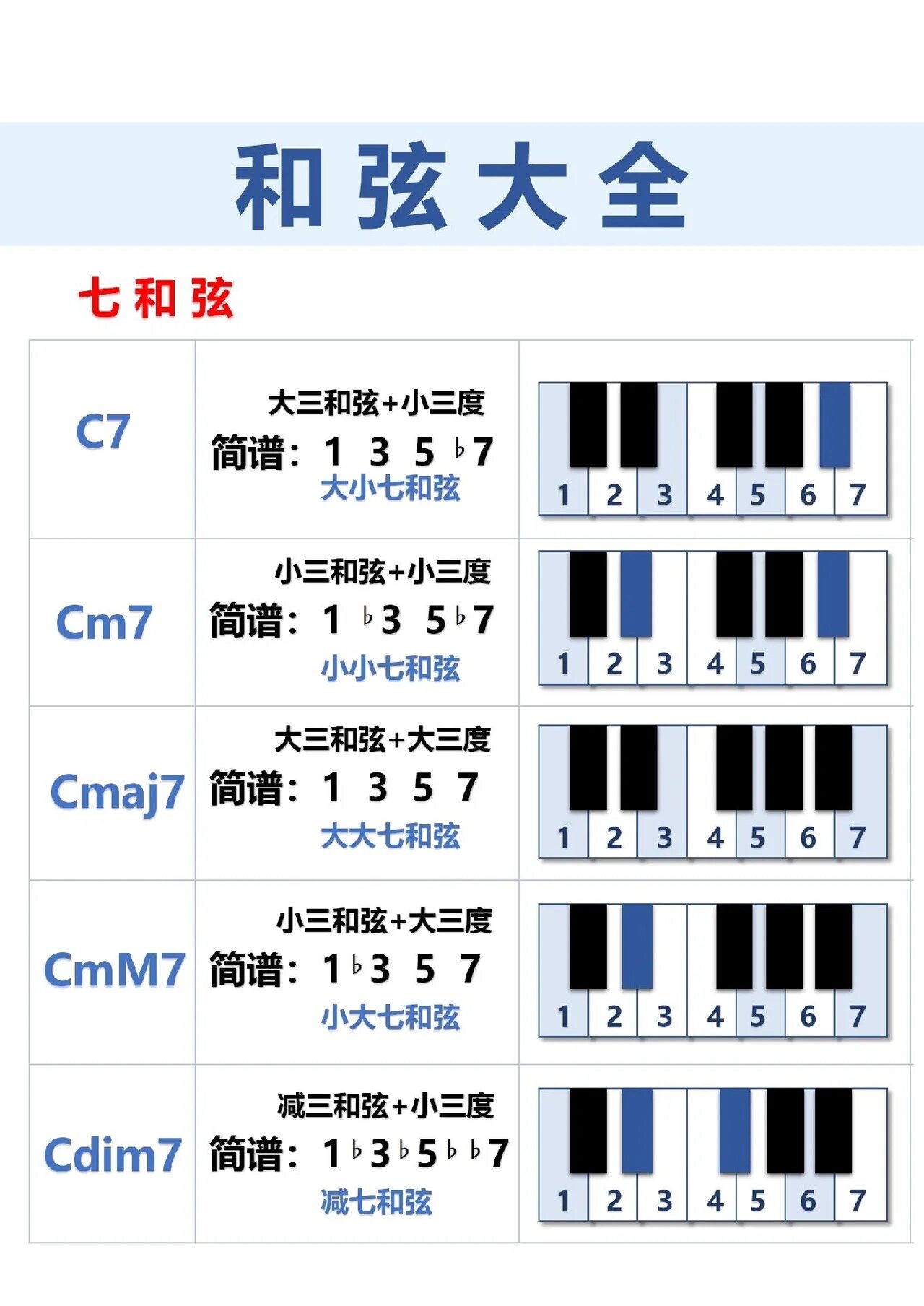 钢琴和弦标记大全图片