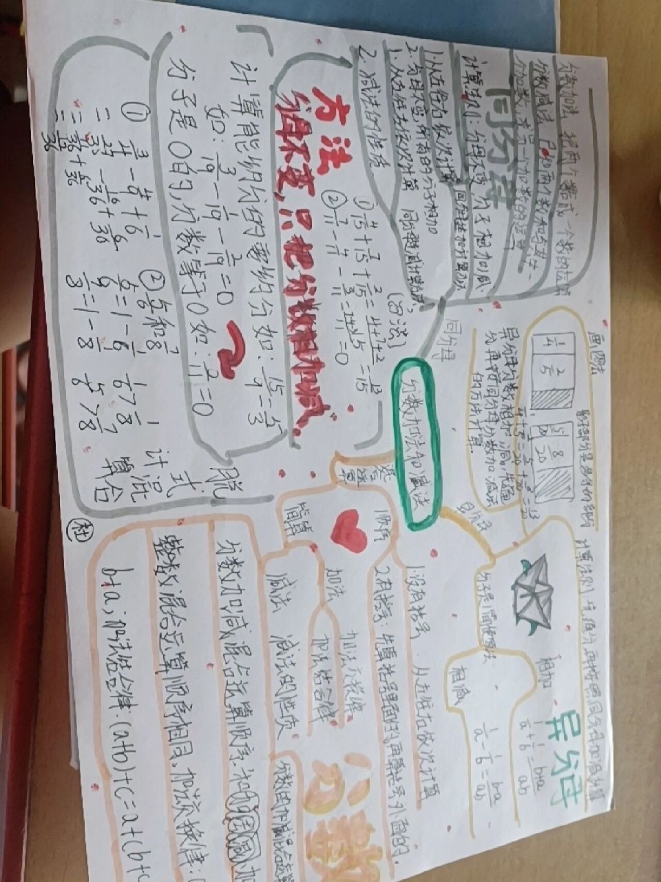 分数的加.减法数学思维导图